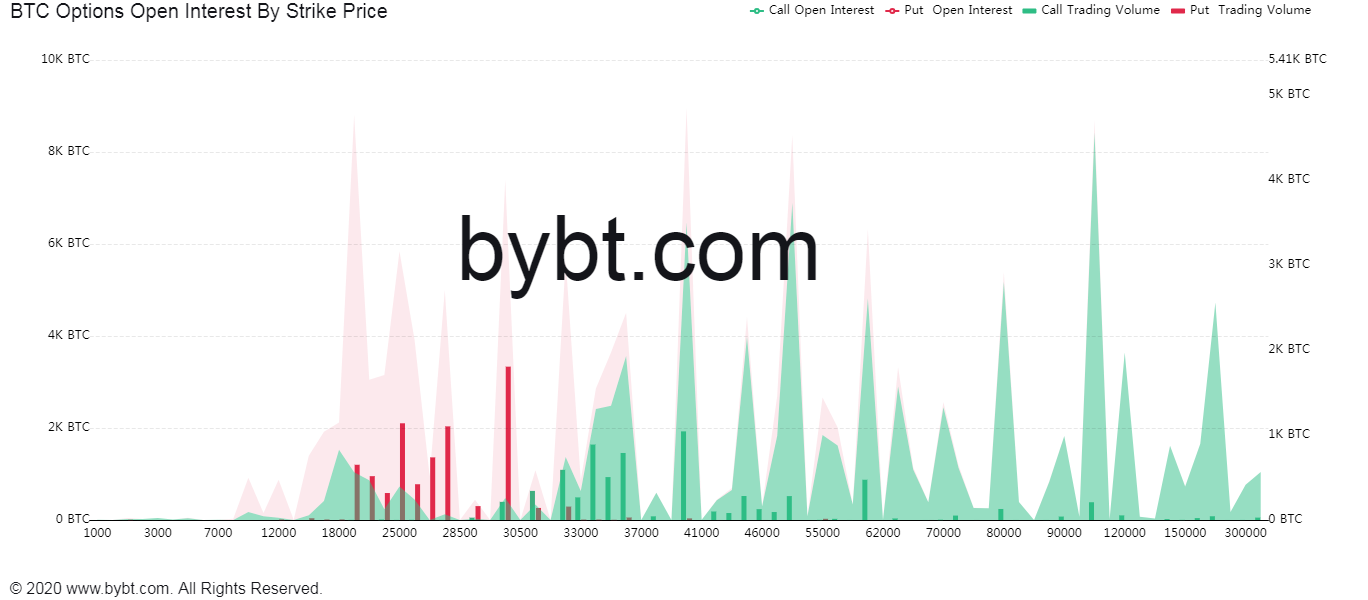 Strike Open Interest