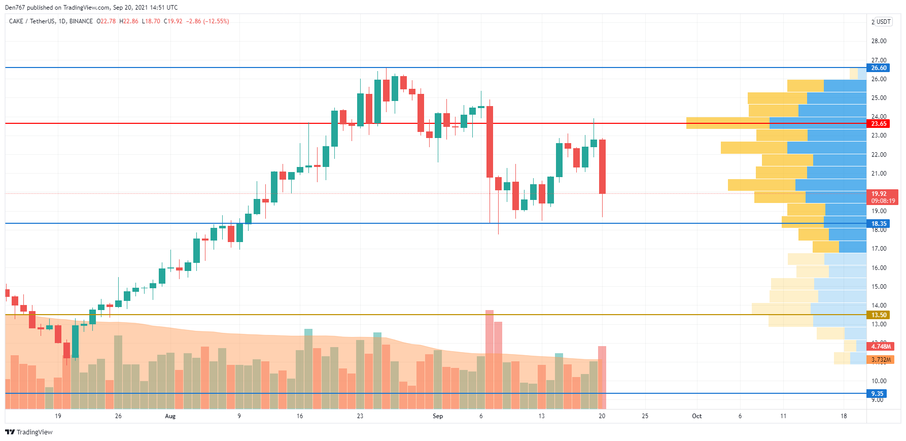 CAKE/USD chart by TradingView