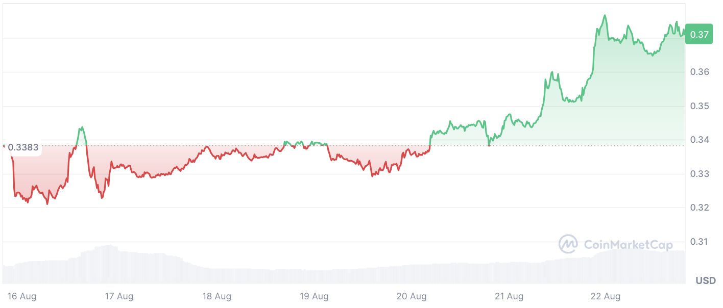 Cardano (ADA) o krok od znaczącego przełamania cen, wzrost wolumenu Skyrockets o 33%.