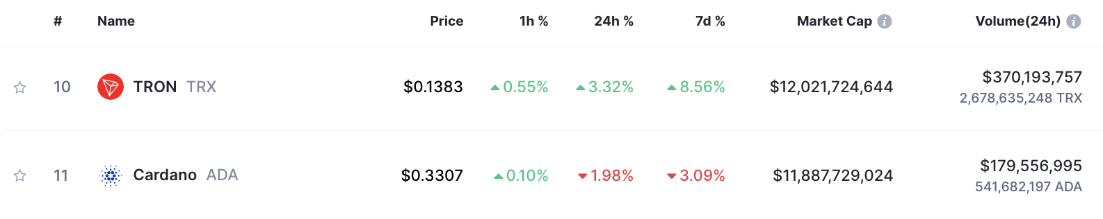 Cardano Falls, Tron Triumphs: Meme Coins agitam as classificações criptográficas