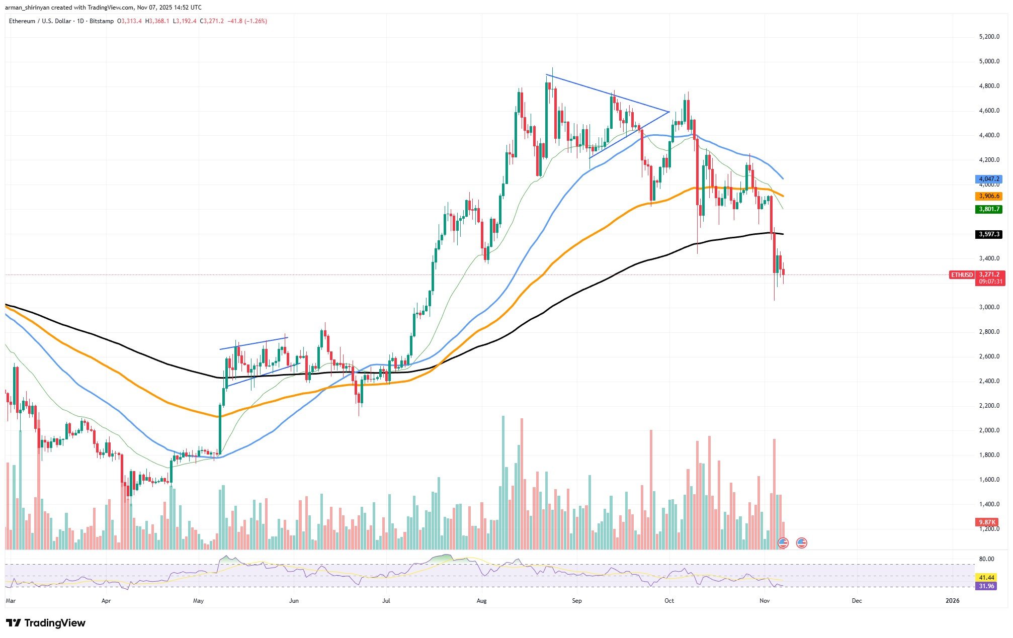 Crypto Market Prediction: Ethereum (ETH) Misplaced the Worth Battle, XRP Time-Traveled to 2024, Is Dogecoin (DOGE) Aiming at alt= Crypto Market Prediction: Ethereum (ETH) Misplaced the Worth Battle, XRP Time-Traveled to 2024, Is Dogecoin (DOGE) Aiming at alt=