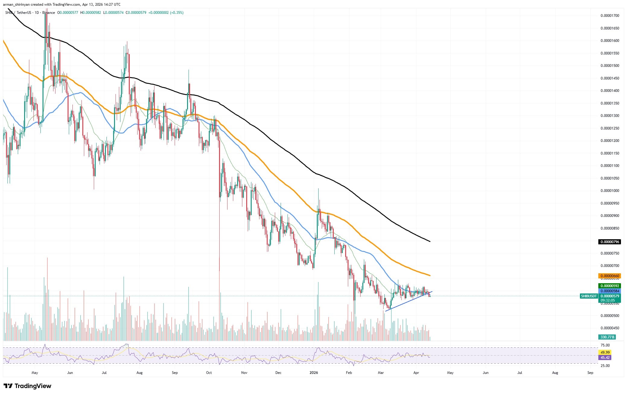 Will Shiba Inu (SHIB) Return to Backside Once more? Bitcoin's ,000 Place Will get Difficult, Dogecoin (DOGE) Has By no means Been This Calm: Crypto Market Overview – U.As we speak Will Shiba Inu (SHIB) Return to Backside Once more? Bitcoin's ,000 Place Will get Difficult, Dogecoin (DOGE) Has By no means Been This Calm: Crypto Market Overview – U.As we speak