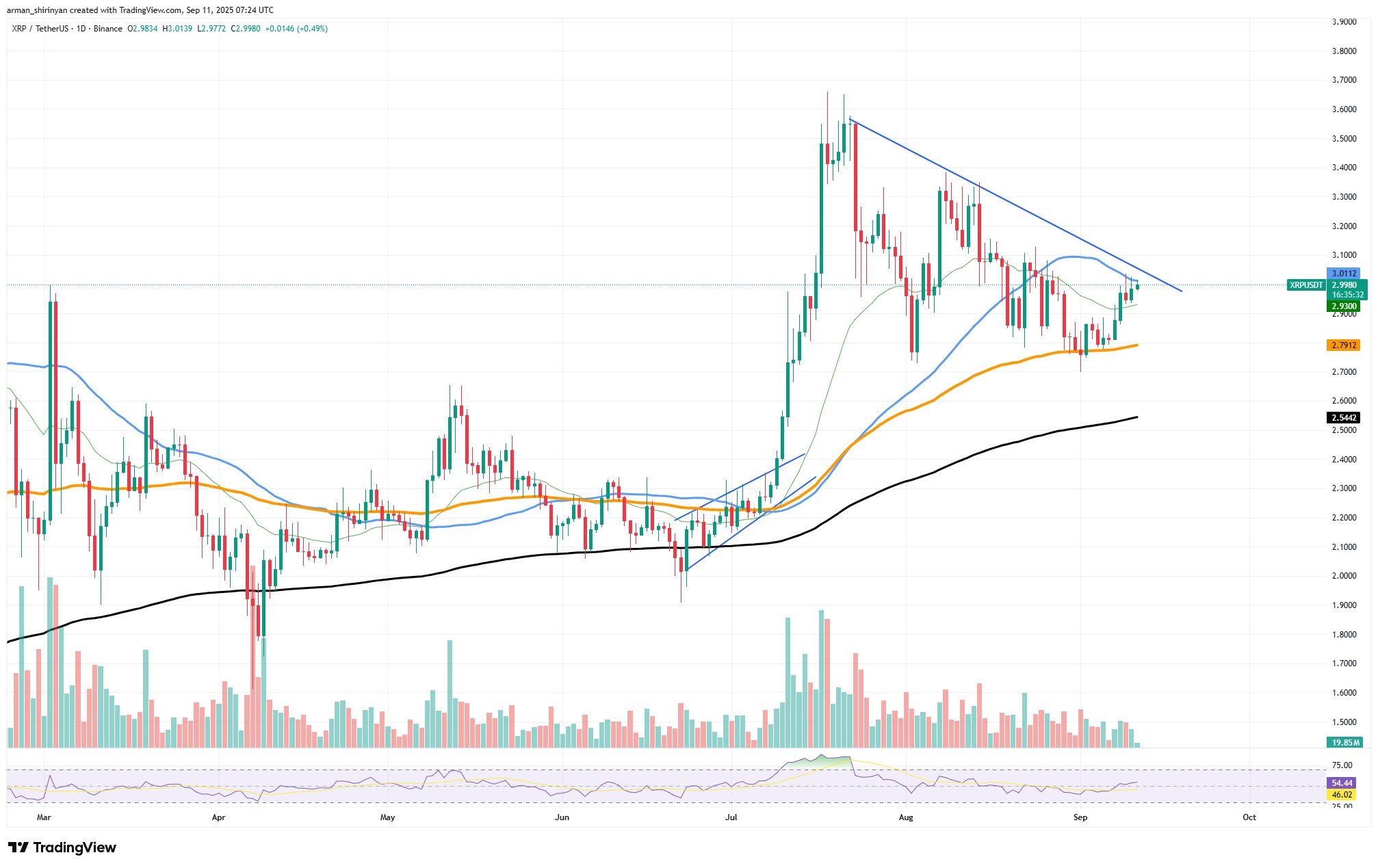 XRP: On Verge of Rally? 30% Surge in Key Metric – U.Immediately