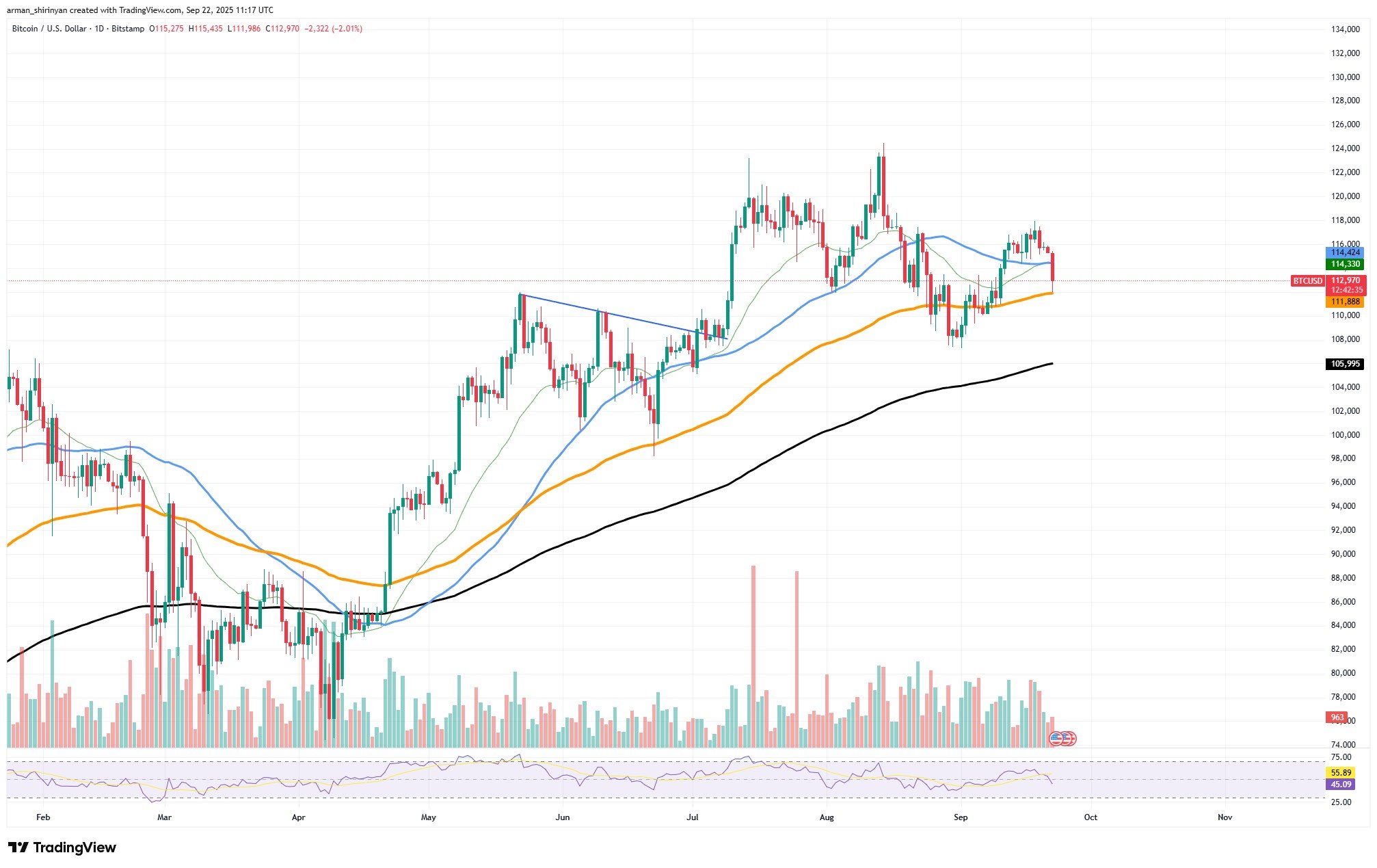 ⚠️CRIPTOVALUTE: Abraxas Capital ritira 1.060 BTC da Binance per 120 milioni di dollari