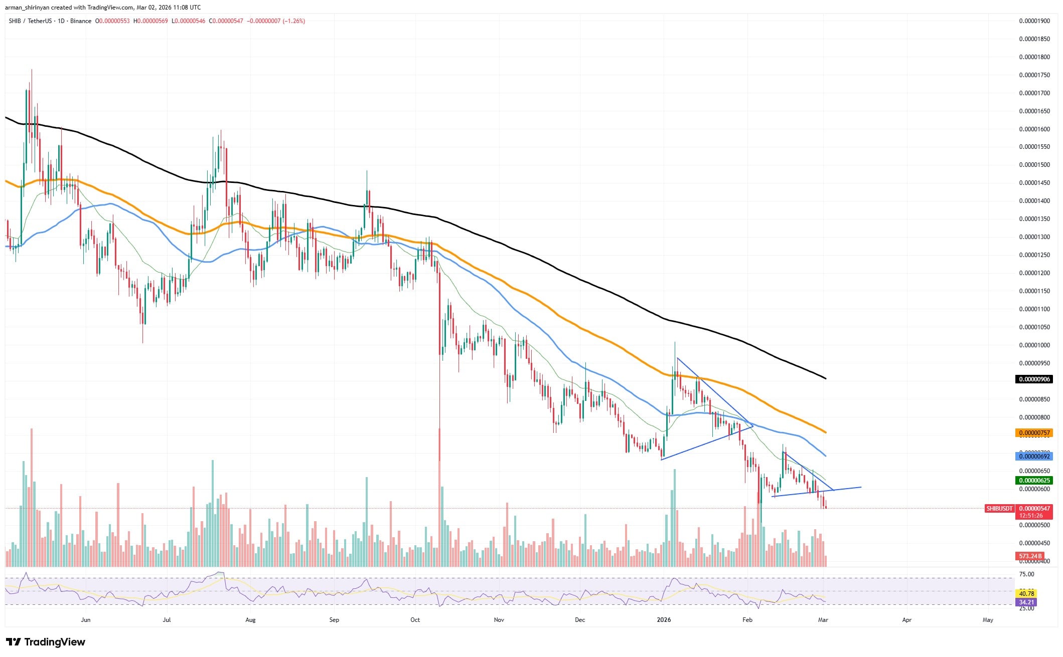 SHIB/USDT Chart by TradingView
