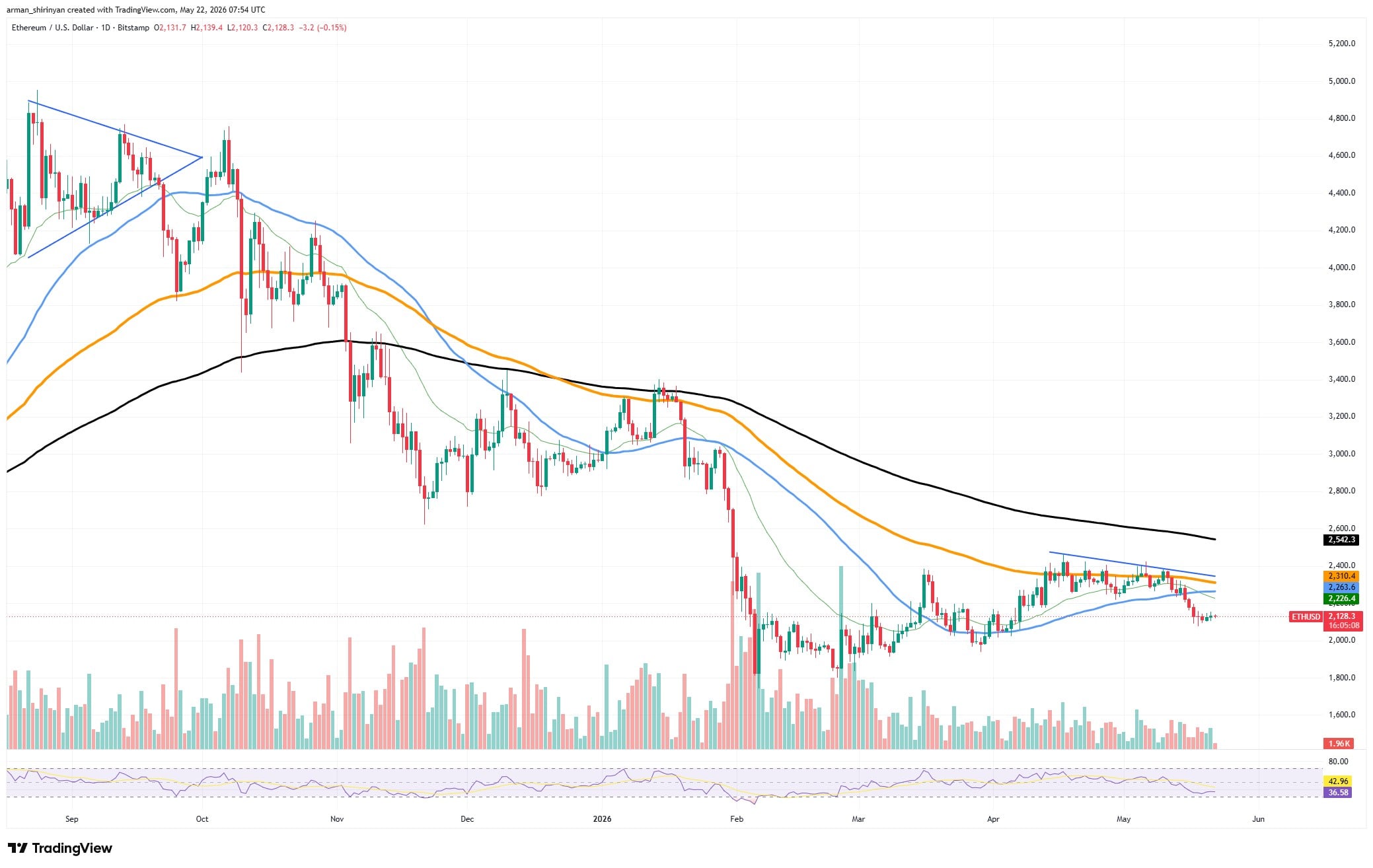 Ethereum's (ETH) Survival in Query as Buyers Pivot Like By no means Earlier than – U.At the moment Ethereum's (ETH) Survival in Query as Buyers Pivot Like By no means Earlier than – U.At the moment