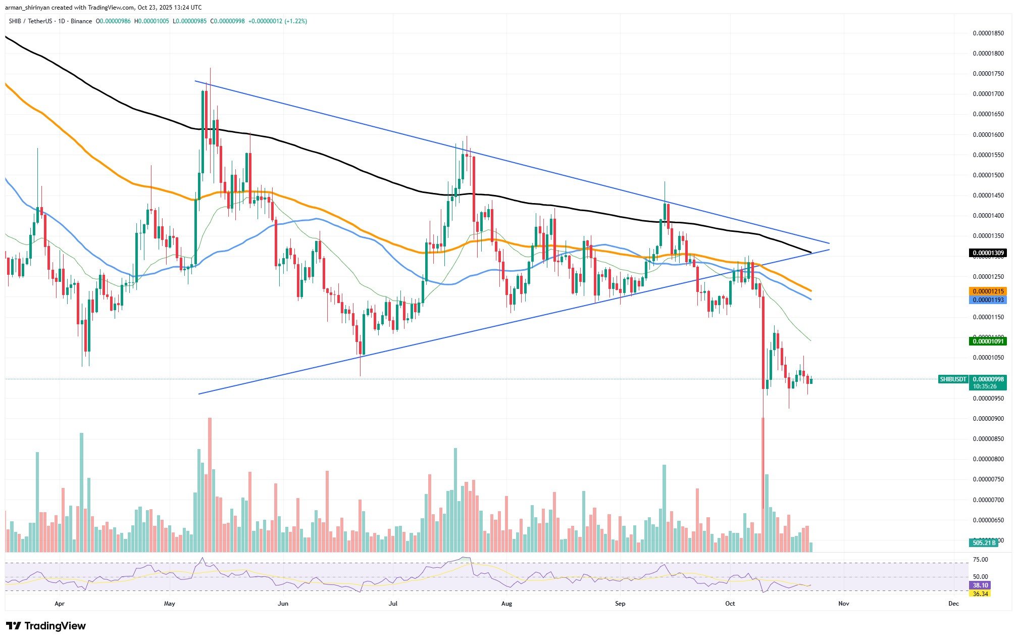 Crypto Market Prediction: Shiba Inu (SHIB) and Dogecoin (DOGE) Costs Type Important Triangle, Bitcoin's (BTC) Final Likelihood to Hit 0,000 – U.As we speak