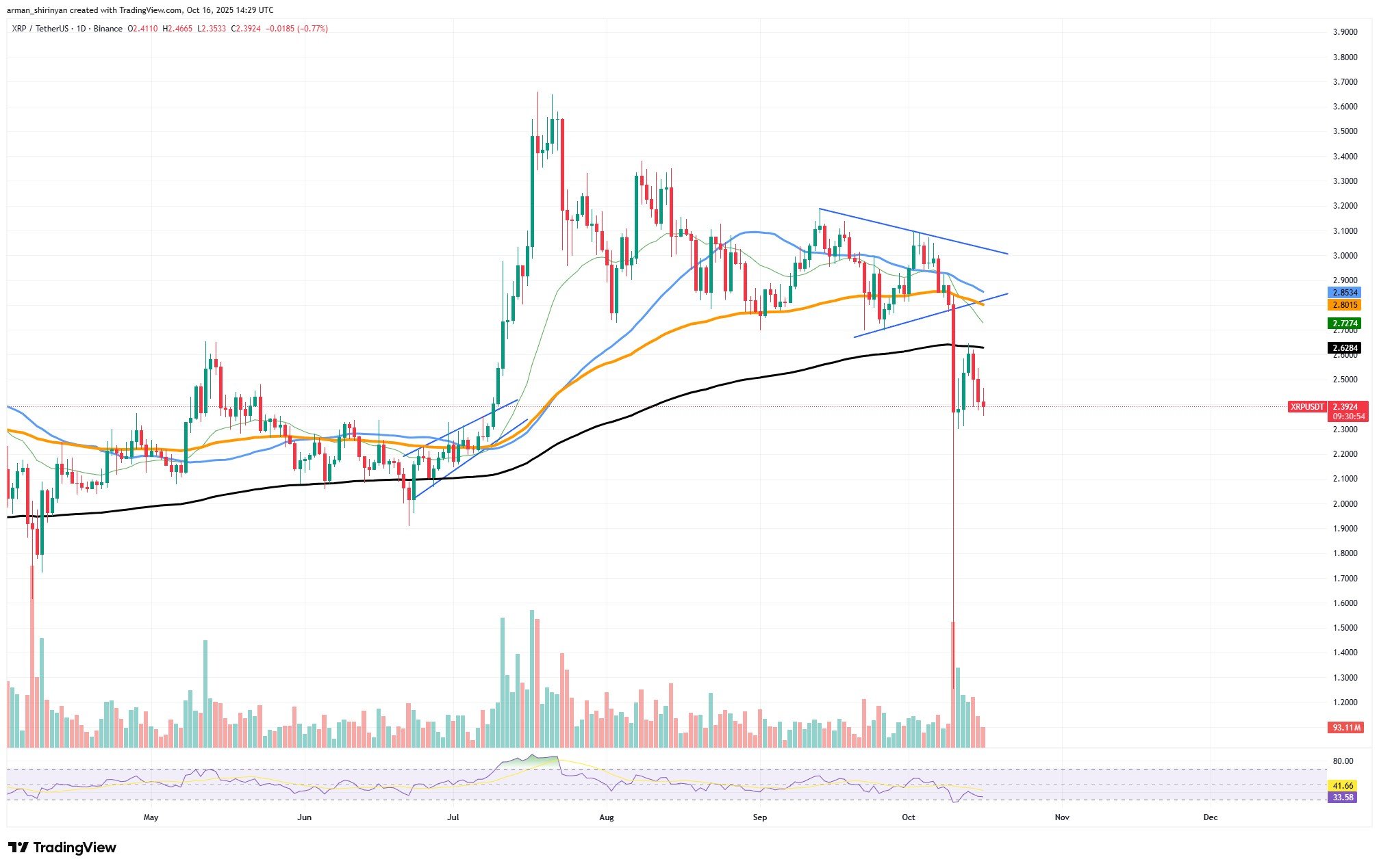 Crypto Market Prediction: XRP Finished at , One other Shiba Inu (SHIB) Hope Earlier than alt=