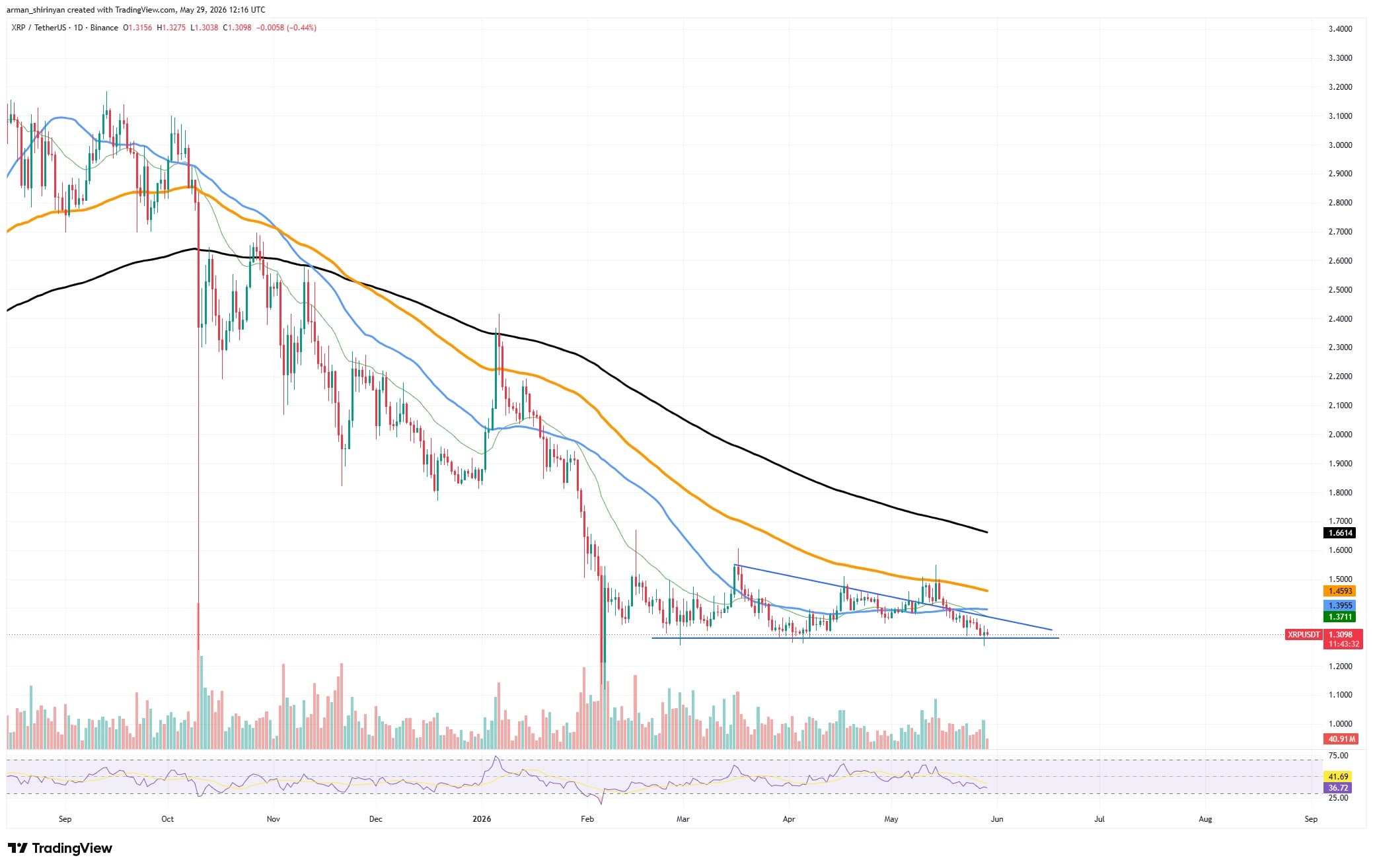 Greatest XRP Ledger Spike Recorded in Final Weeks Brings Bullishness Again to Community – U.At the moment Greatest XRP Ledger Spike Recorded in Final Weeks Brings Bullishness Again to Community – U.At the moment