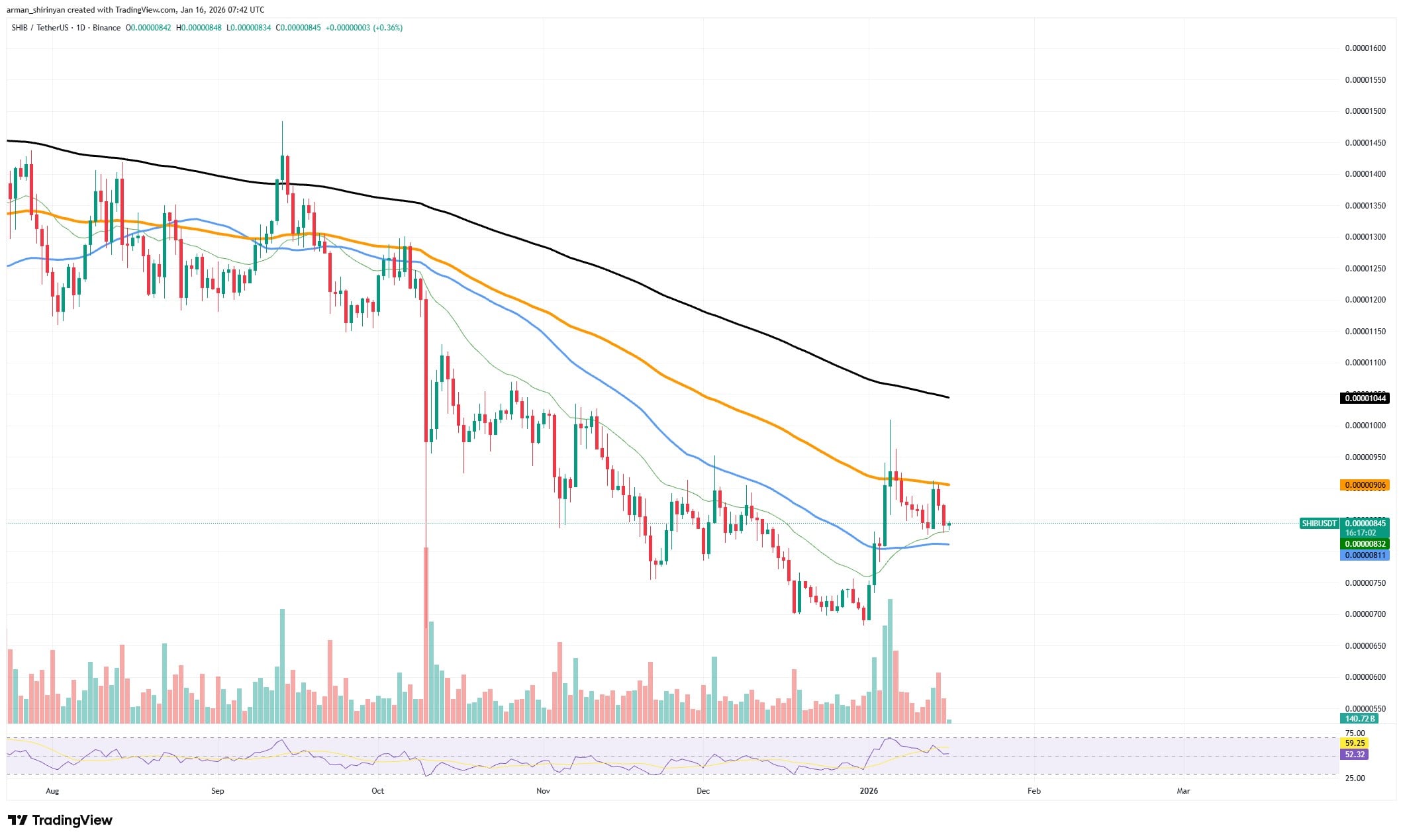 Screenshot showing Shiba Inu price chart
