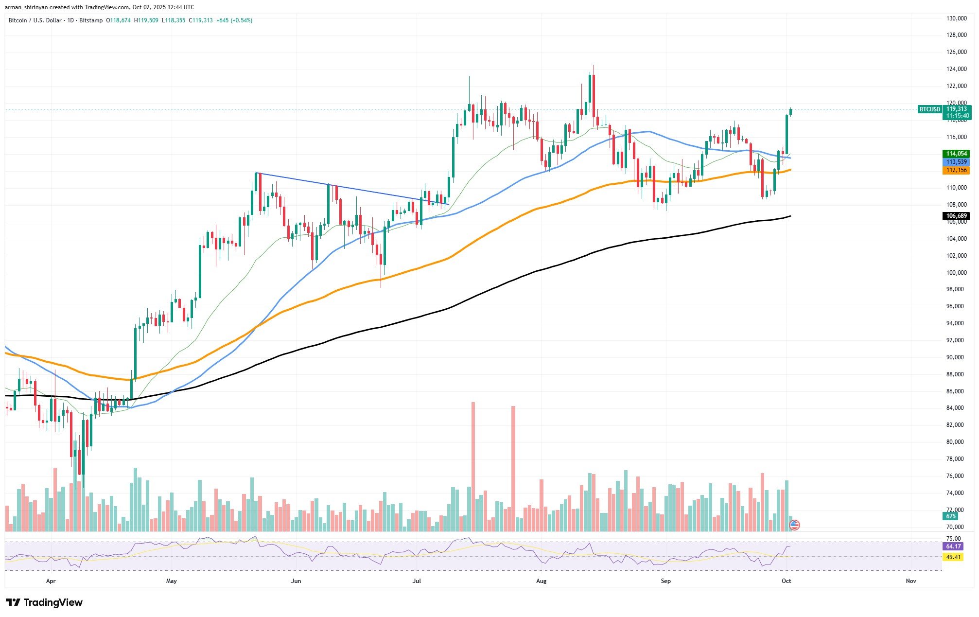 ⚠️CRIPTOVALUTE: "Il Bitcoin supera i 120.000 dollari e il valore di mercato raggiunge i 2,4 trilioni"
