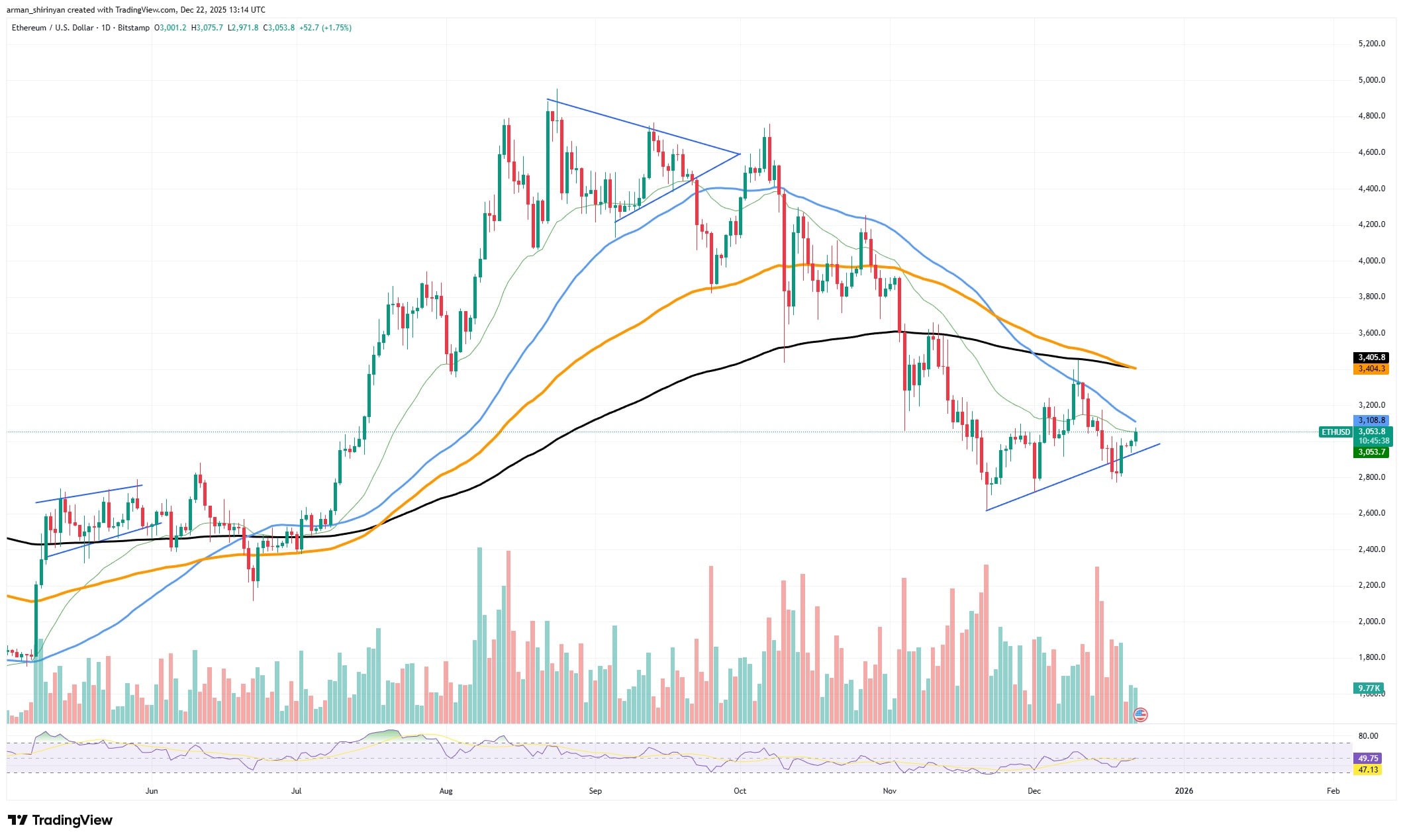 Ethereum visualization