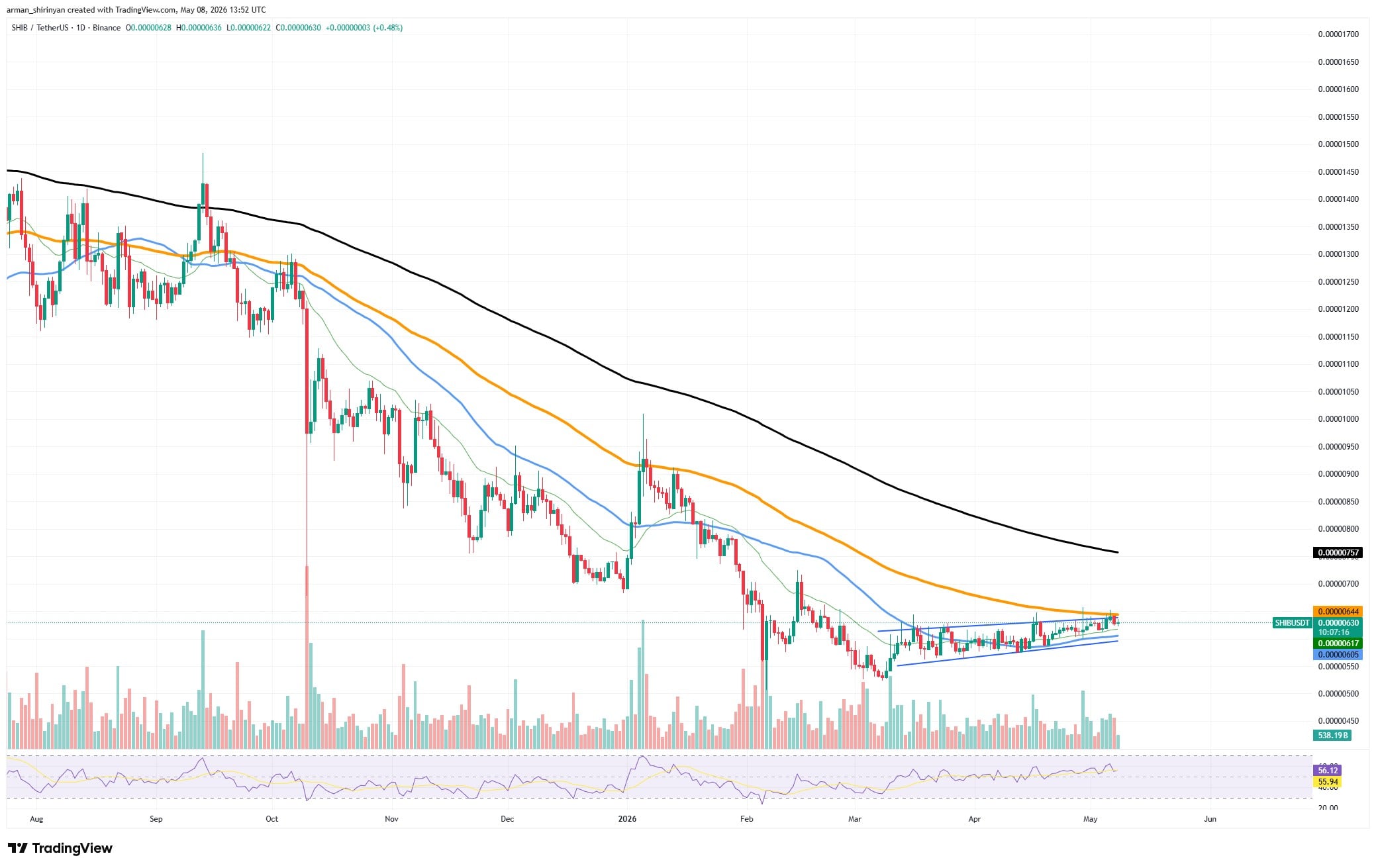 Shiba Inu (SHIB), XRP, Toncoin (TON), Bitcoin (BTC) and Ethereum (ETH) Worth Evaluation for Could ninth: Breakouts Fail, Key Assist Ranges Crack and Bullrun Momentum Collapses – U.At this time Shiba Inu (SHIB), XRP, Toncoin (TON), Bitcoin (BTC) and Ethereum (ETH) Worth Evaluation for Could ninth: Breakouts Fail, Key Assist Ranges Crack and Bullrun Momentum Collapses – U.At this time