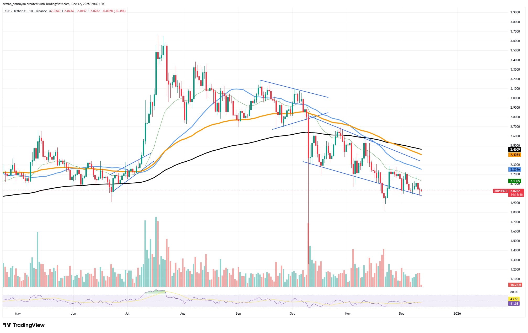 XRP chart with declining channel