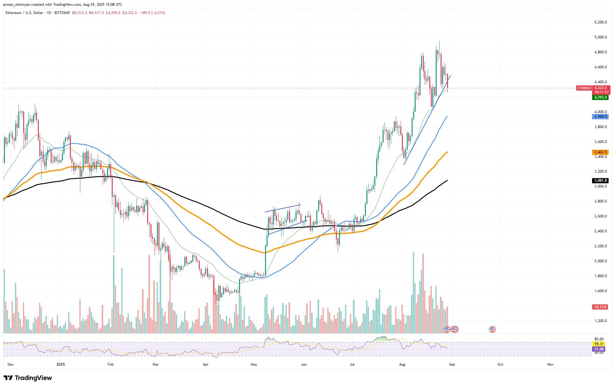 ⚠️CRIPTOVALUTE: James Fickel trasferisce 39.800 ETH a Coinbase Prime dopo una significativa perdita su ETH/BTC