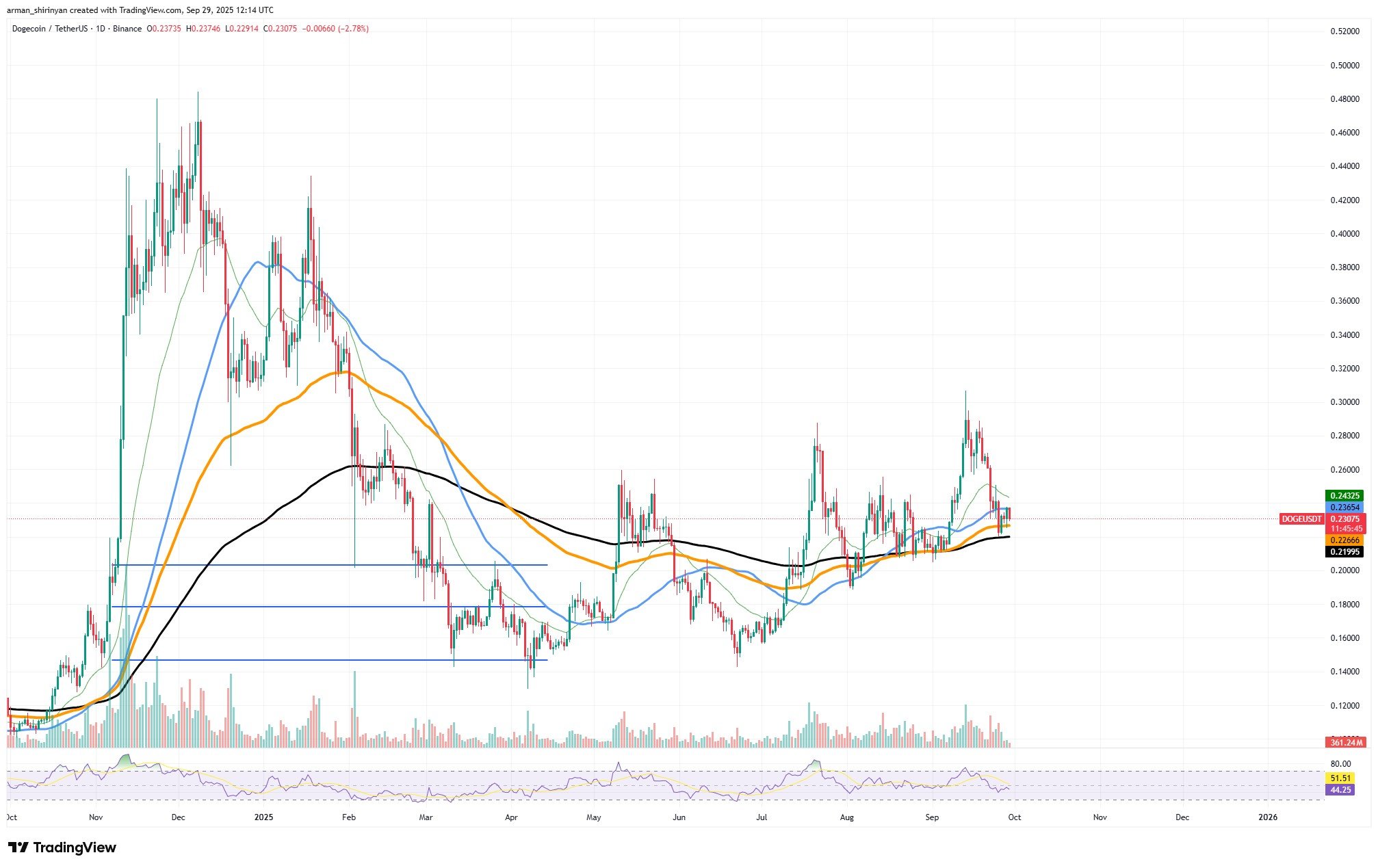DOGEUSDT