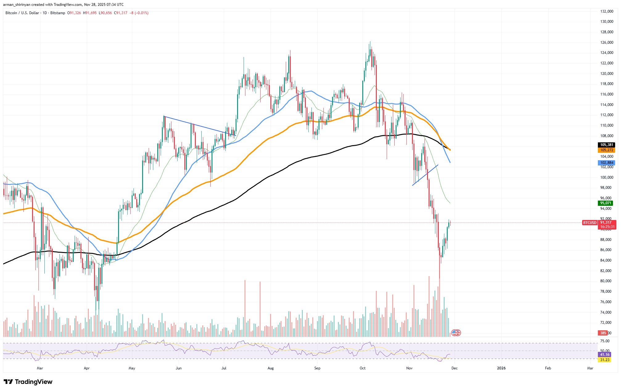 Will Bitcoin Hit 0,000 Worth? 74% of Voters Say 'No' – U.At the moment