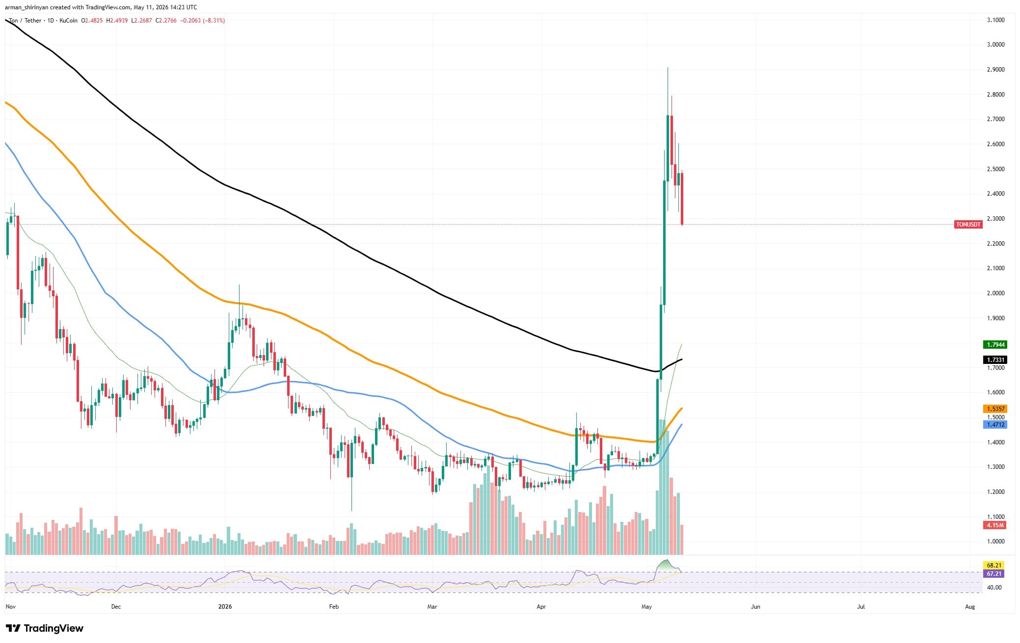 Can Toncoin (TON) Lose All Positive aspects? Ethereum (ETH) ,000 Plunge Is Potential, Shiba Inu (SHIB) Worth Is in Strongest State Since March: Crypto Market Assessment – U.As we speak Can Toncoin (TON) Lose All Positive aspects? Ethereum (ETH) ,000 Plunge Is Potential, Shiba Inu (SHIB) Worth Is in Strongest State Since March: Crypto Market Assessment – U.As we speak