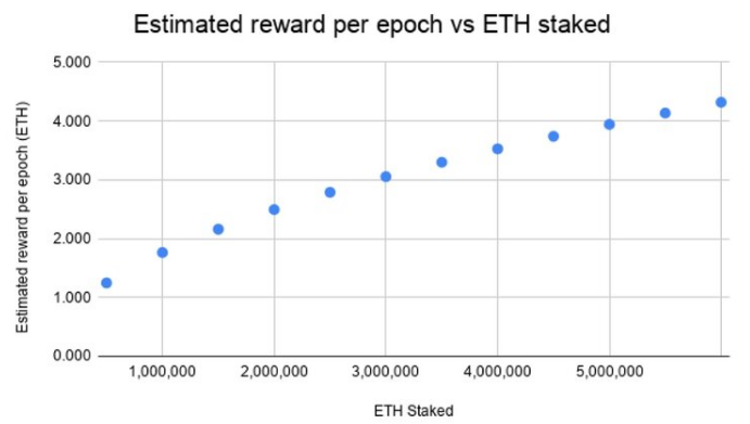 Estimated reward per epoch on ETH staked
