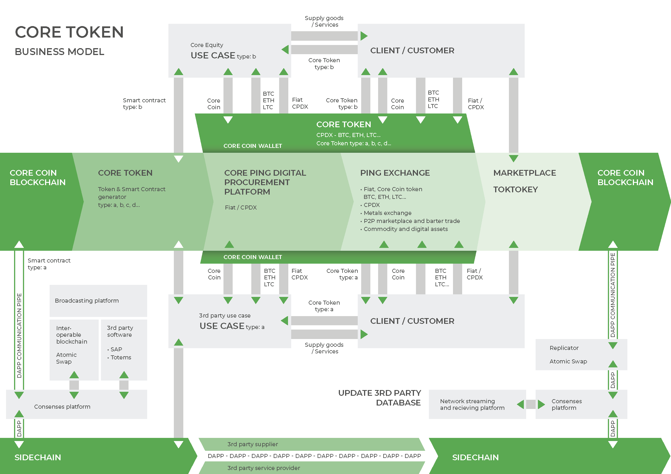 Core Token business model