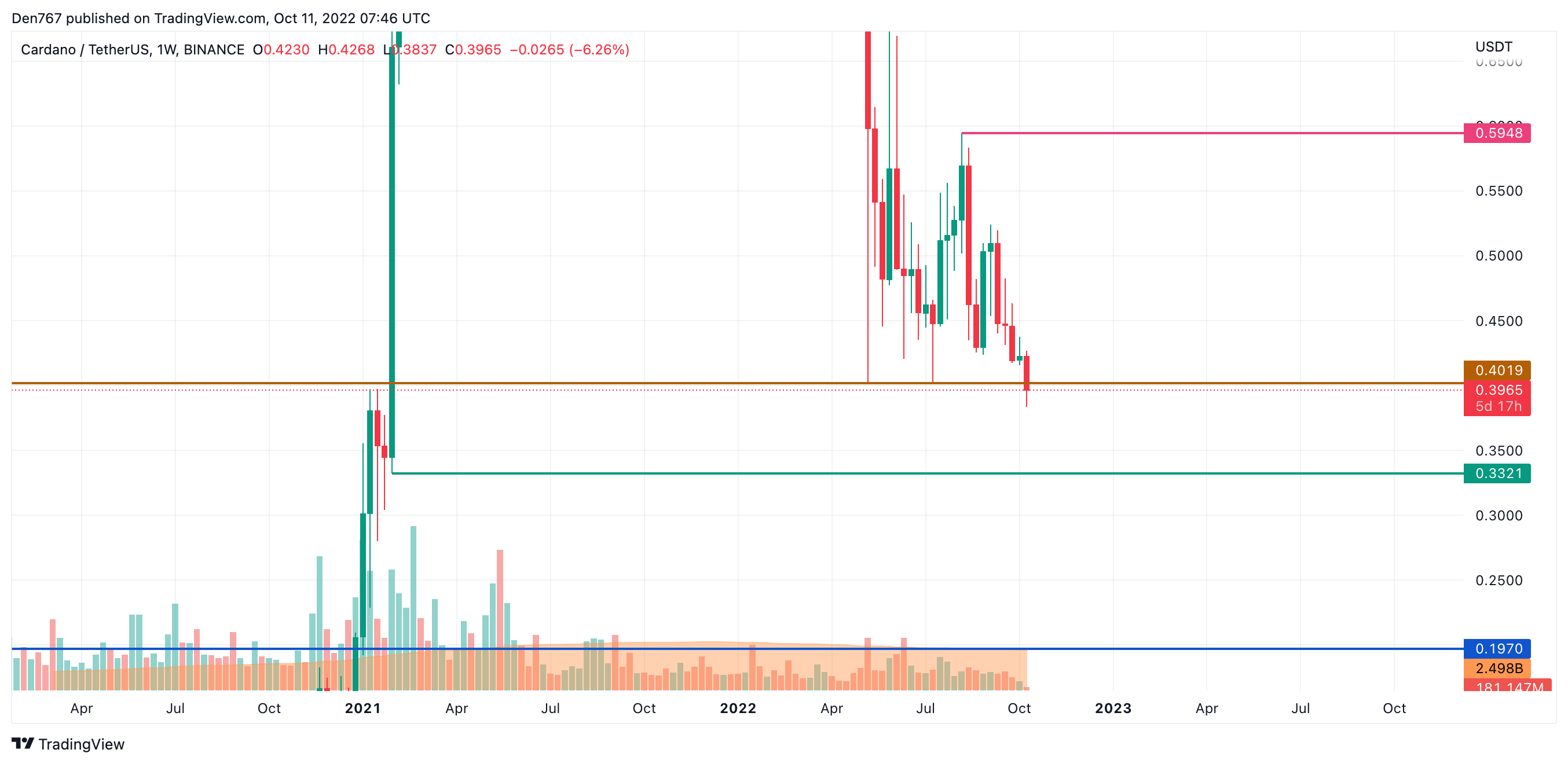 Wykres ADA/uSD