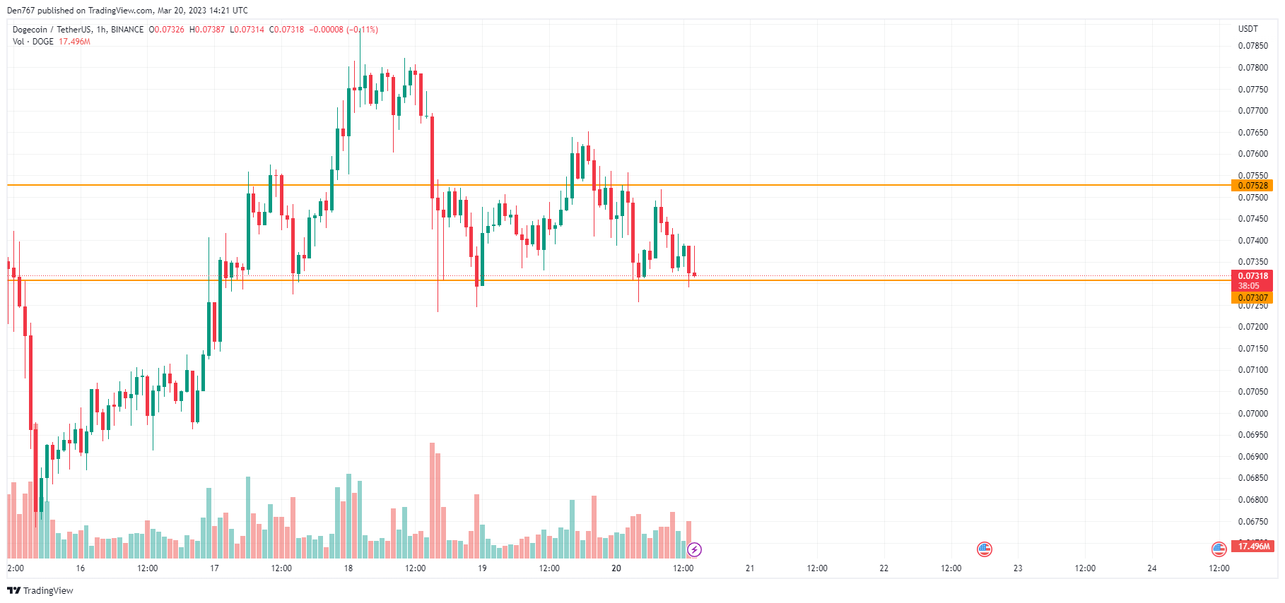 DOGE/USD chart byTradingView