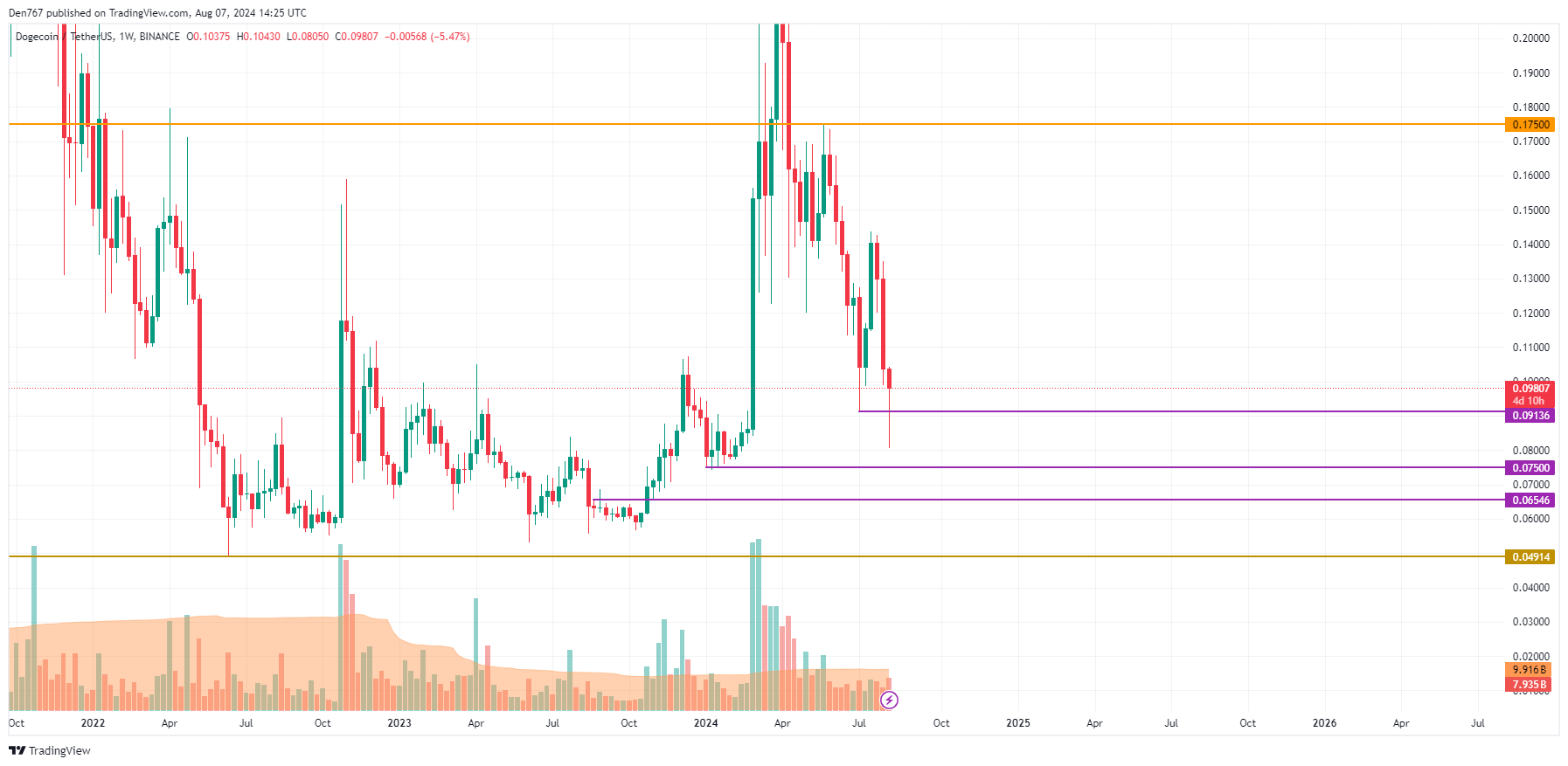 Прогноз DOGE на 7 августа