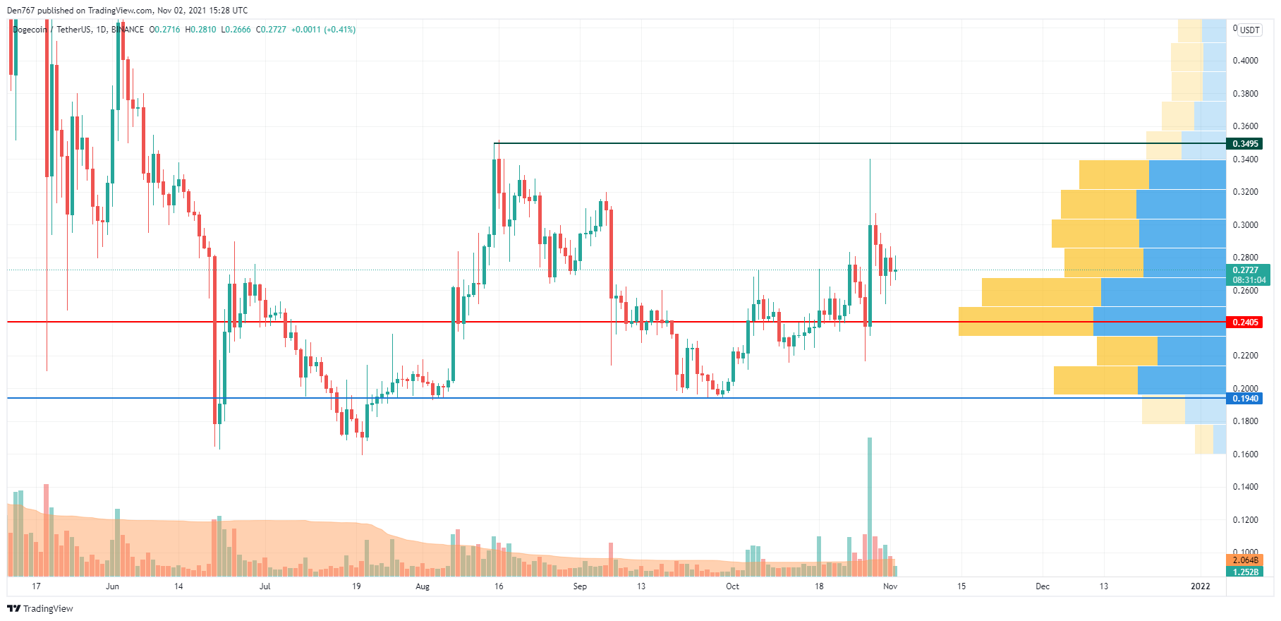 DOGE/USD chart by Trading View