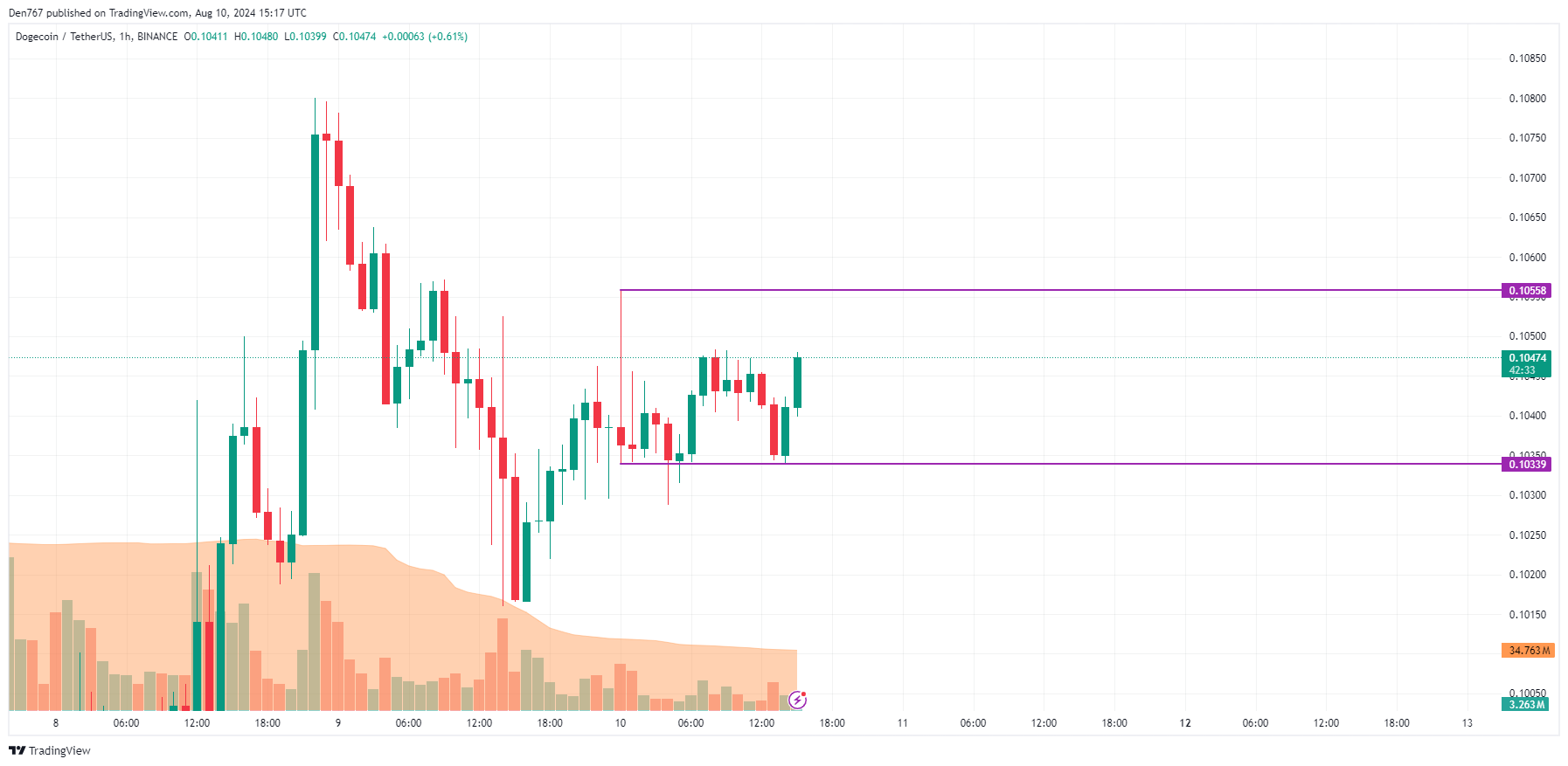 Predicción DOGE para el 10 de agosto