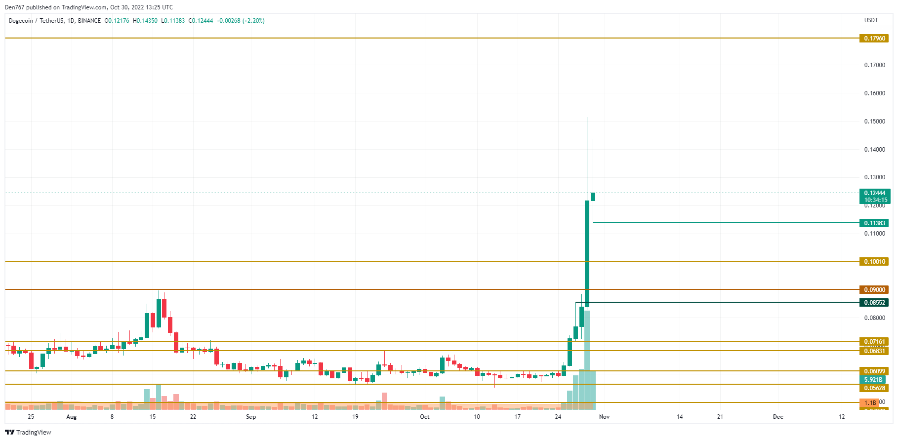 DOGE/USD chart byTradingView