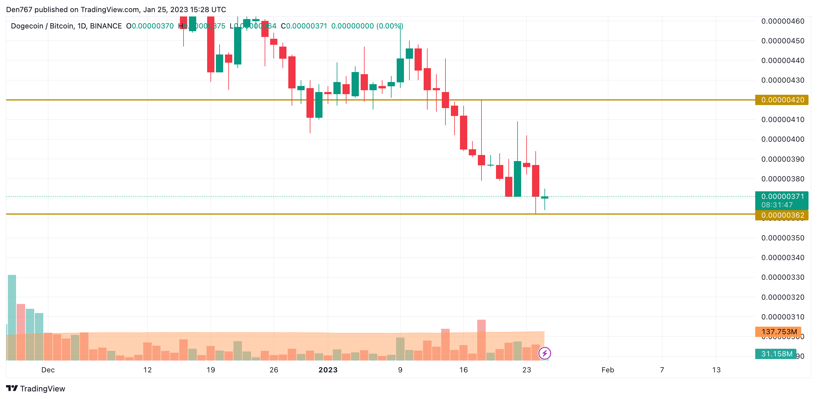 DOGE/BTC chart byTradingView