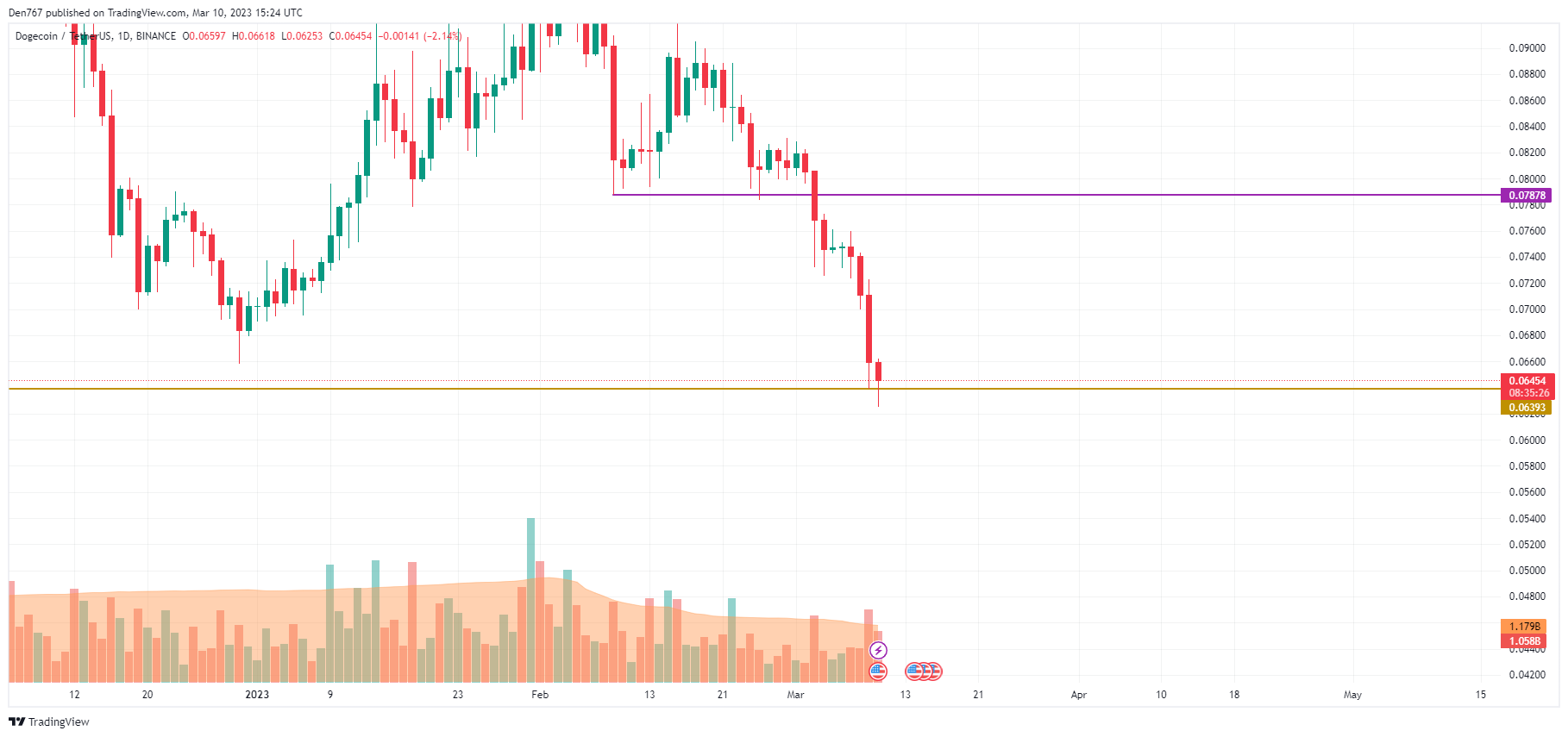 График DOGE/USD от TradingView