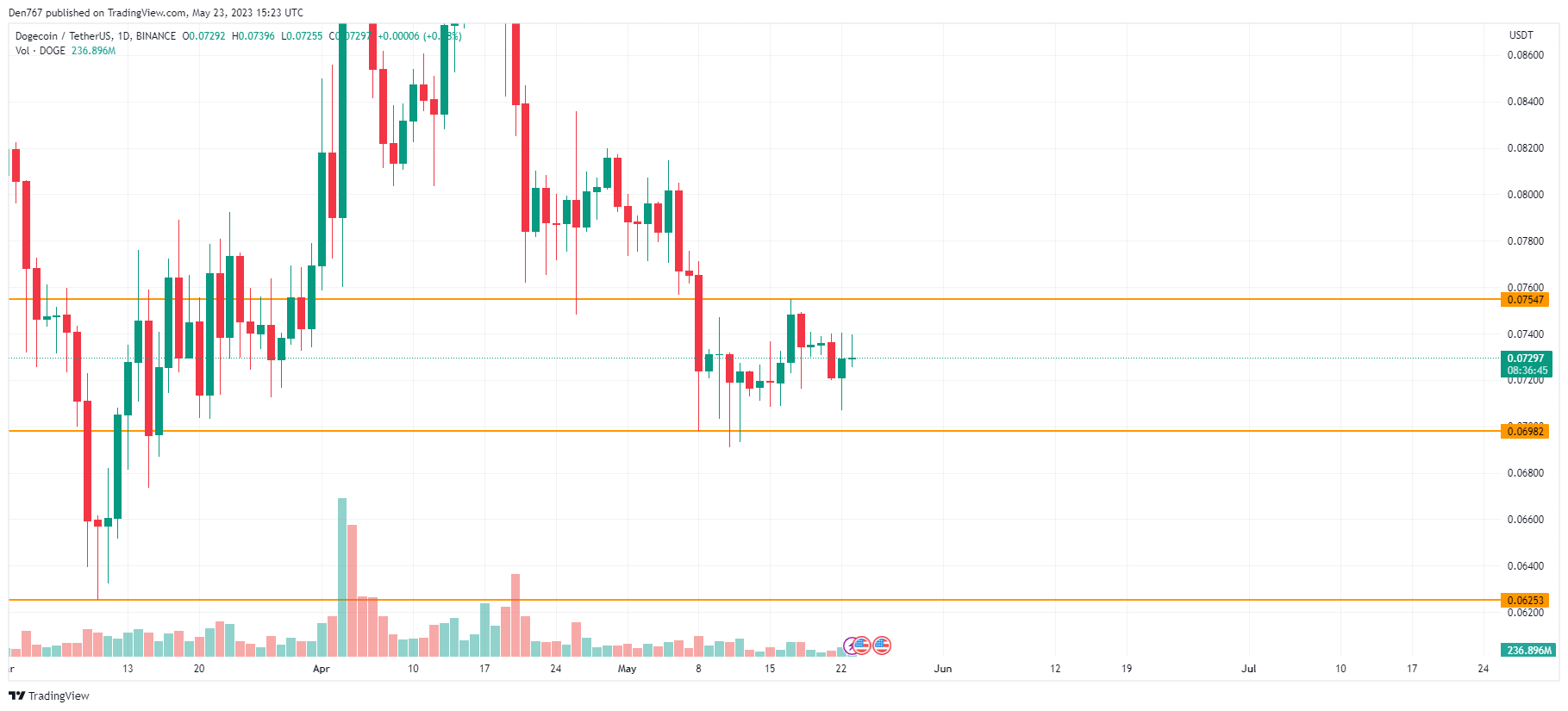 DOGE/USD chart byTradingView