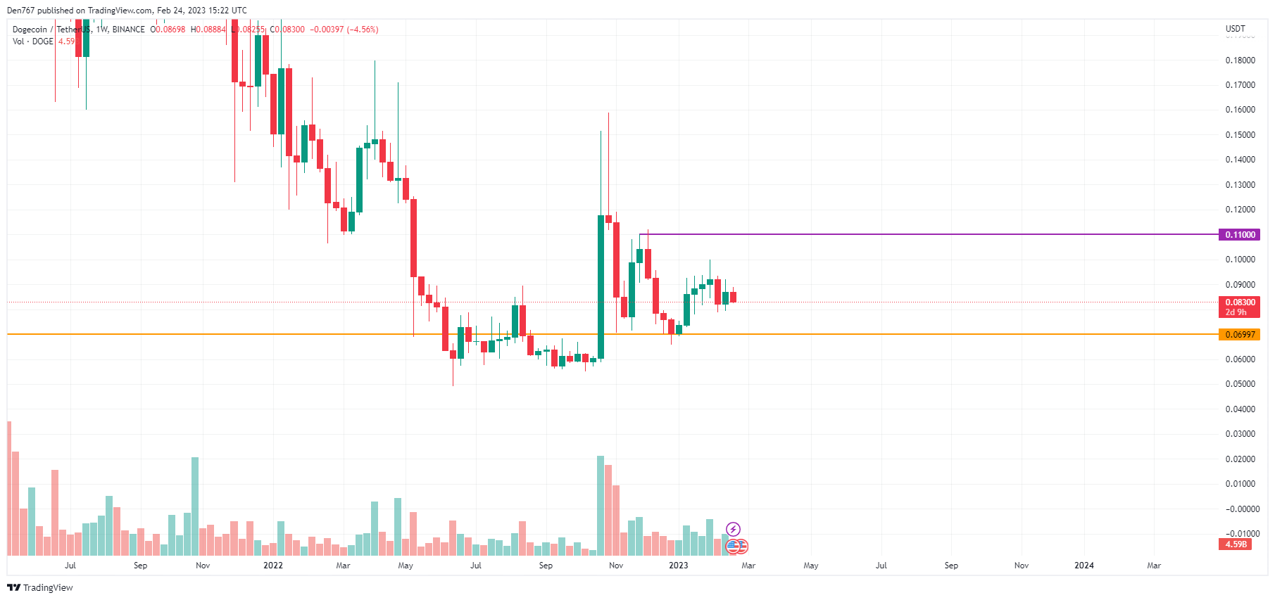 ट्रेडिंगव्यू द्वारा DOGE/USD चार्ट