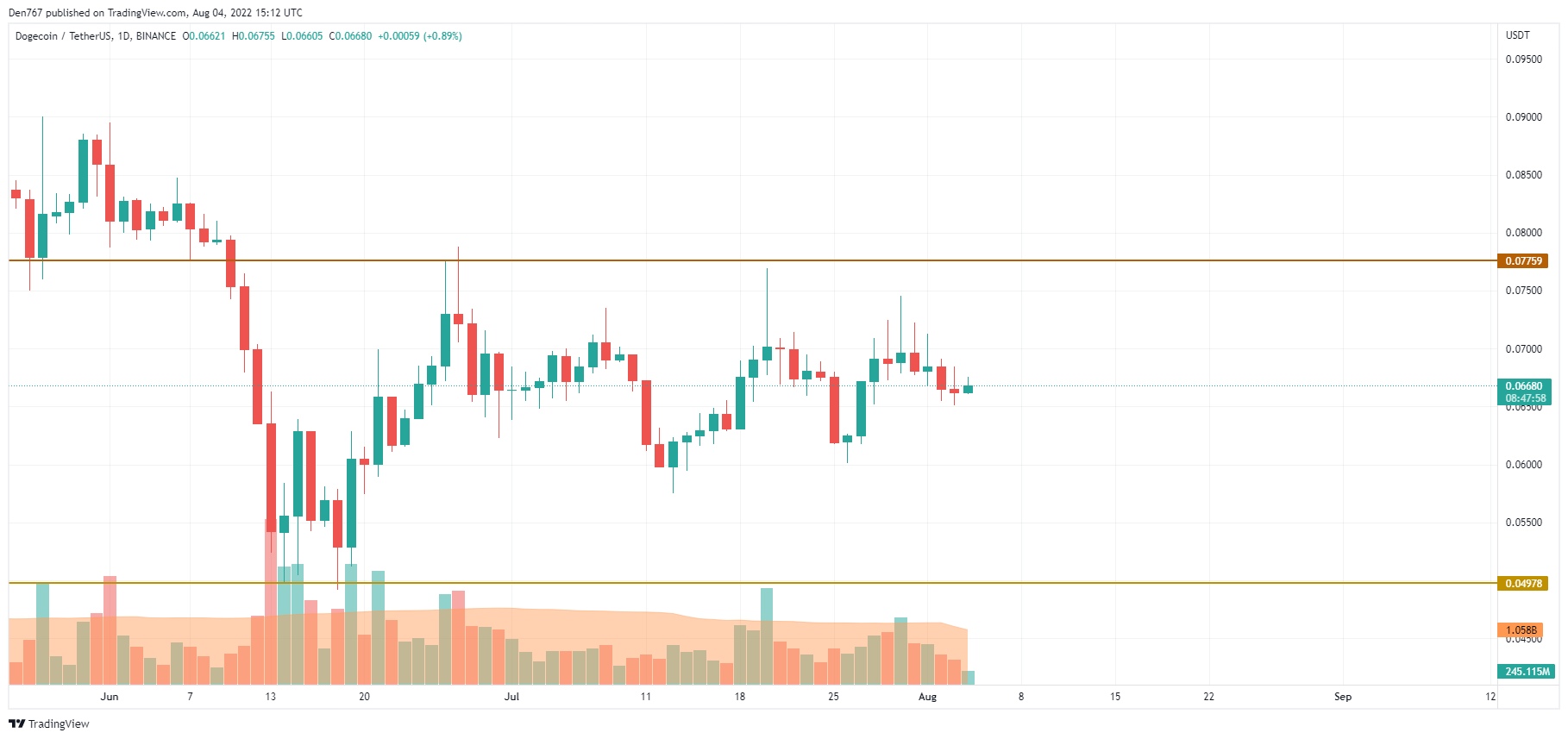 DOGE / USD-diagram fra TradingView