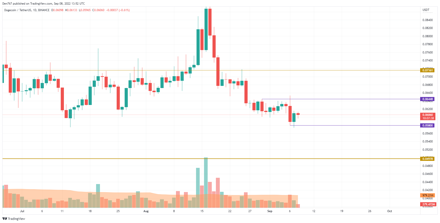 Carta DOGE / USD oleh TradingView