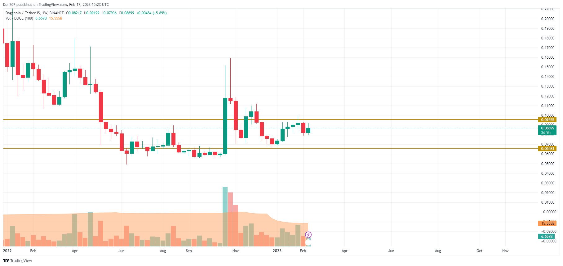 DOGE/USD diagramm TradingView' poolt