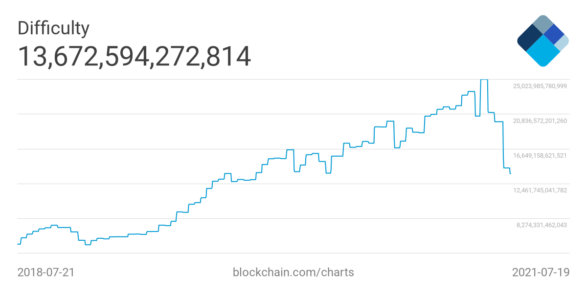 mining difficulty