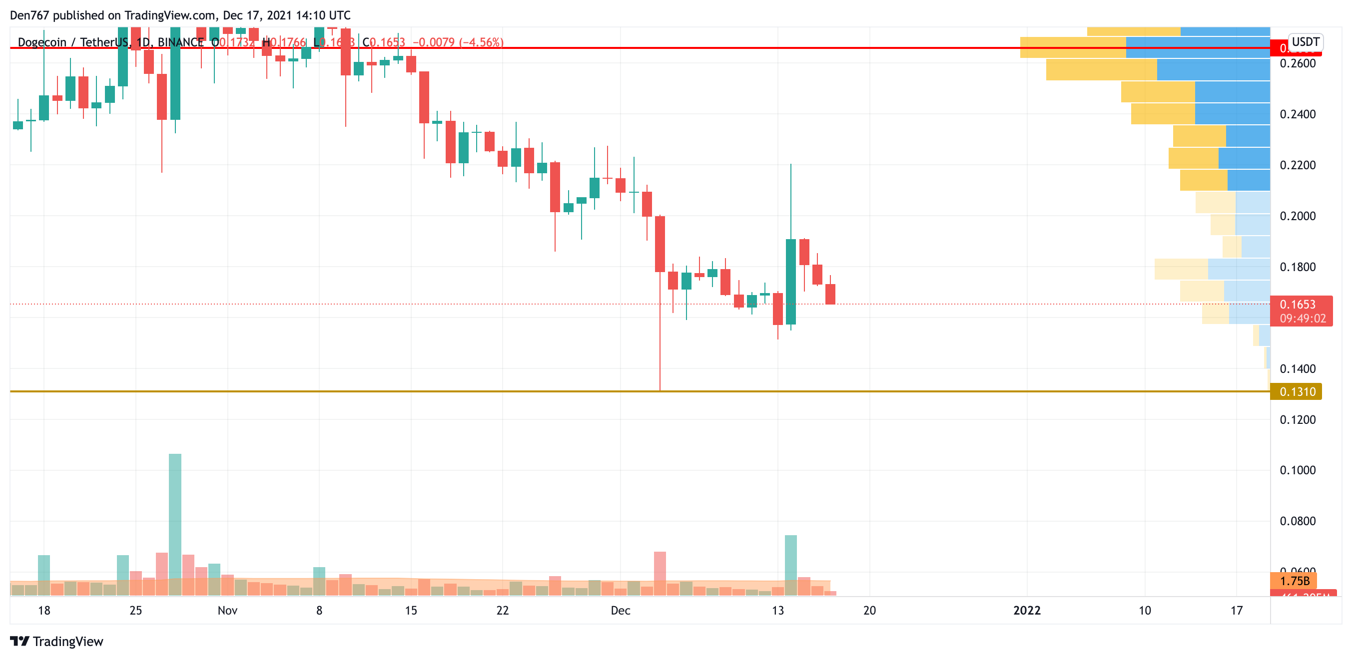 DOGE/USD chart by Trading View