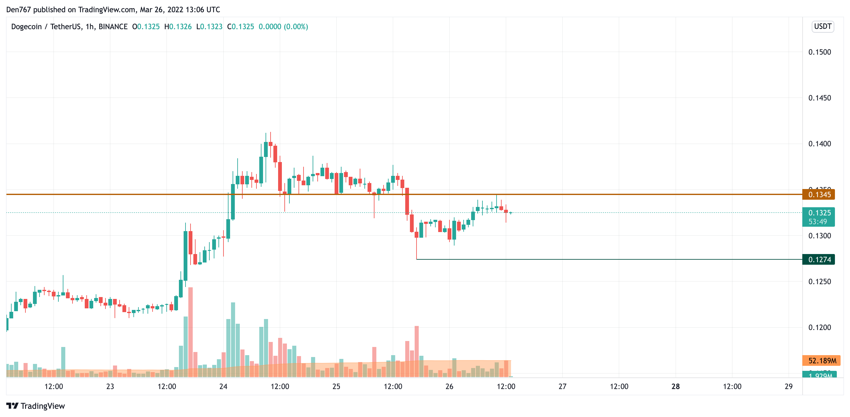 DOGE/USD chart by TradingView