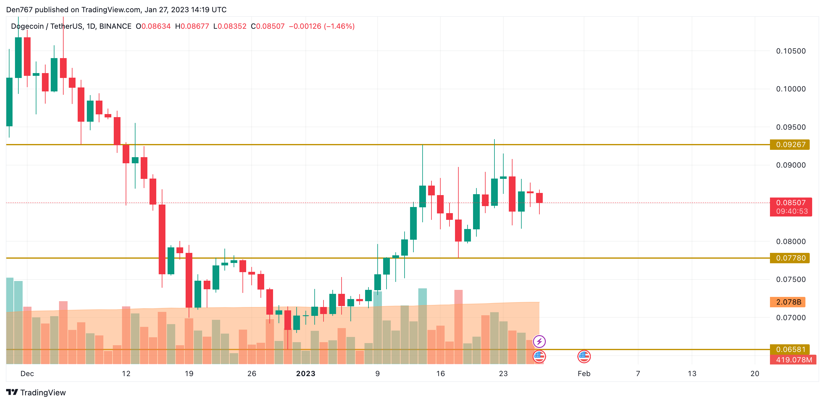 DOGE/USD chart by TradingView