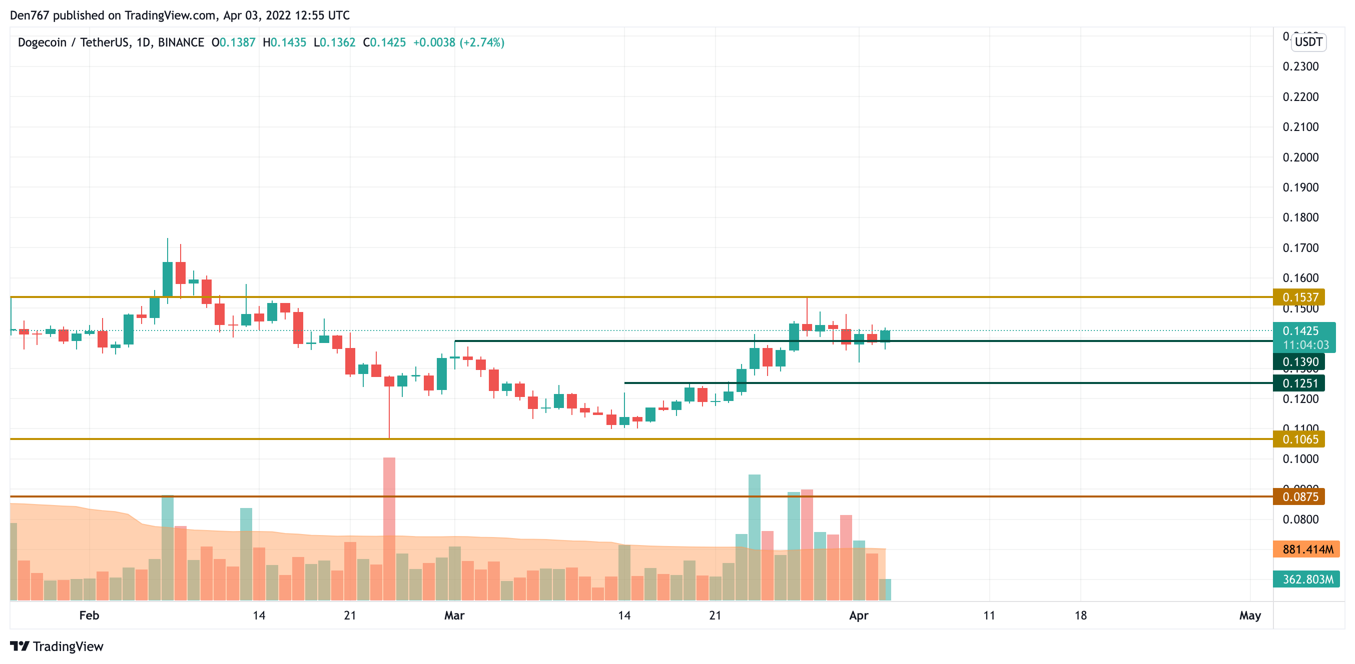 DOGE/USD chart by TradingView