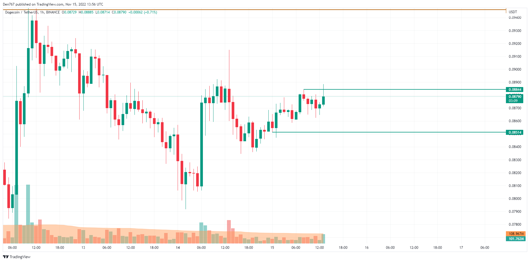 DOGE/USD chart byTradingView