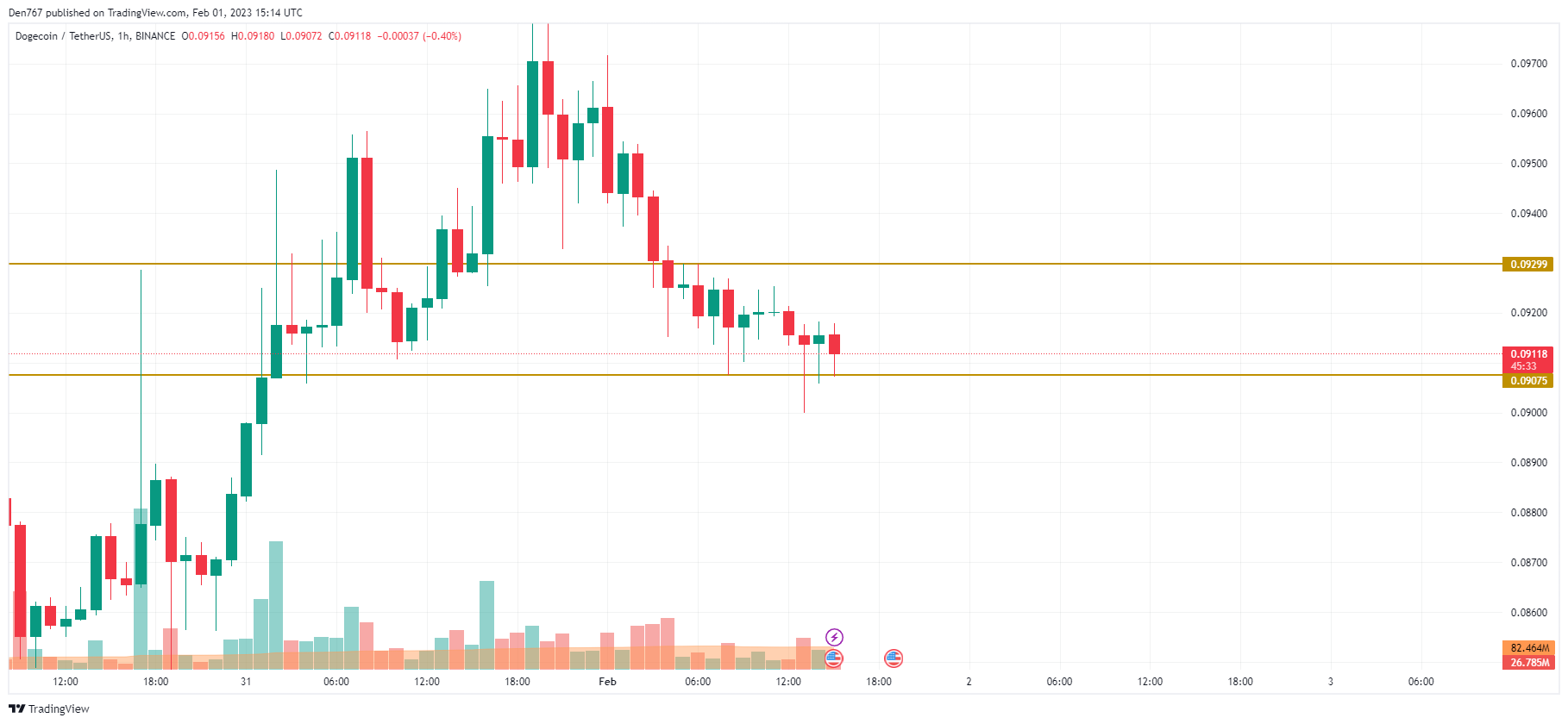 แผนภูมิ DOGE/USD โดยTradingView