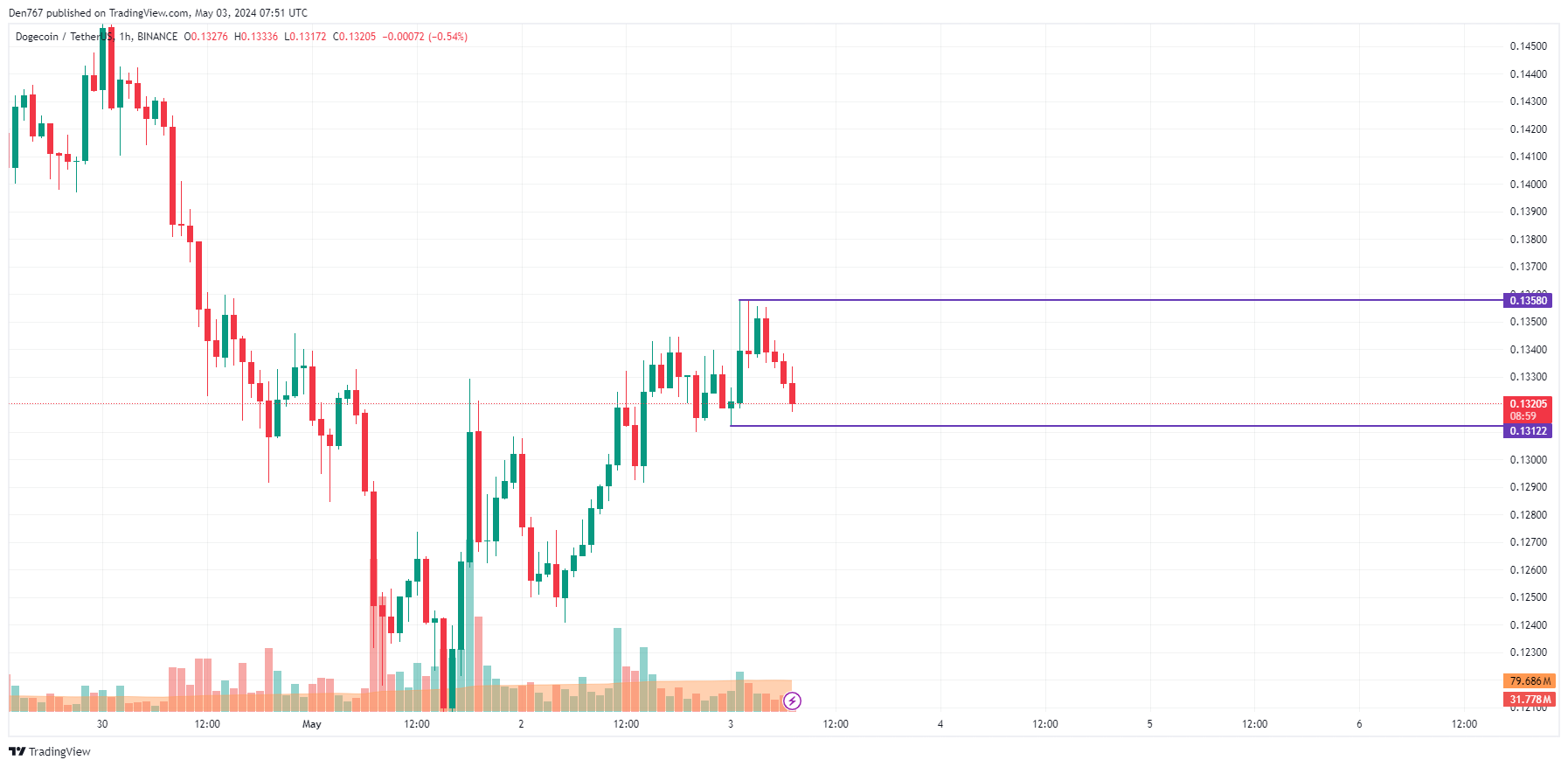 Predicción de precios de DOGE para el 3 de mayo