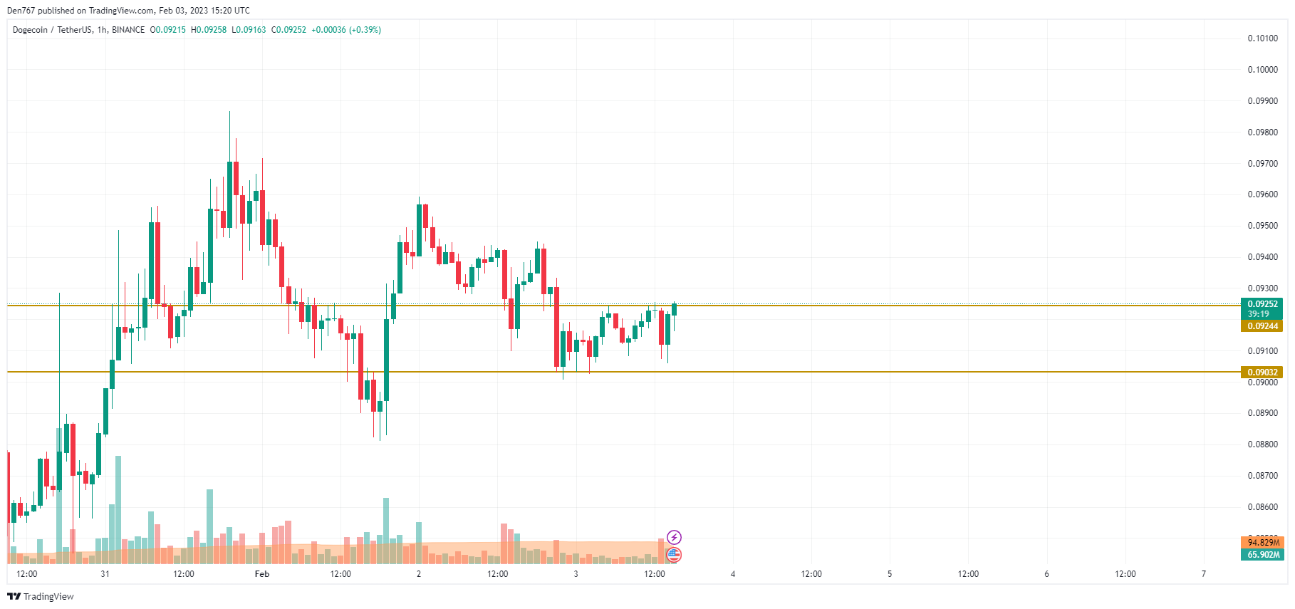 DOGE/USD დიაგრამა TradingView-ით