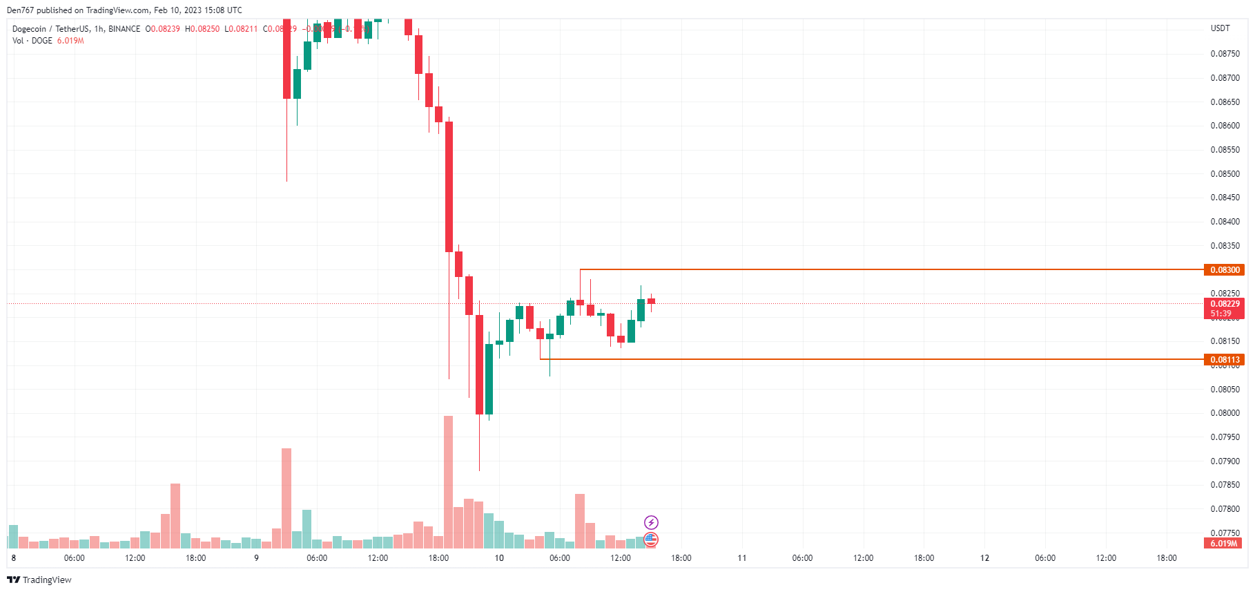 DOGE/USD-grafiek doorTradingView