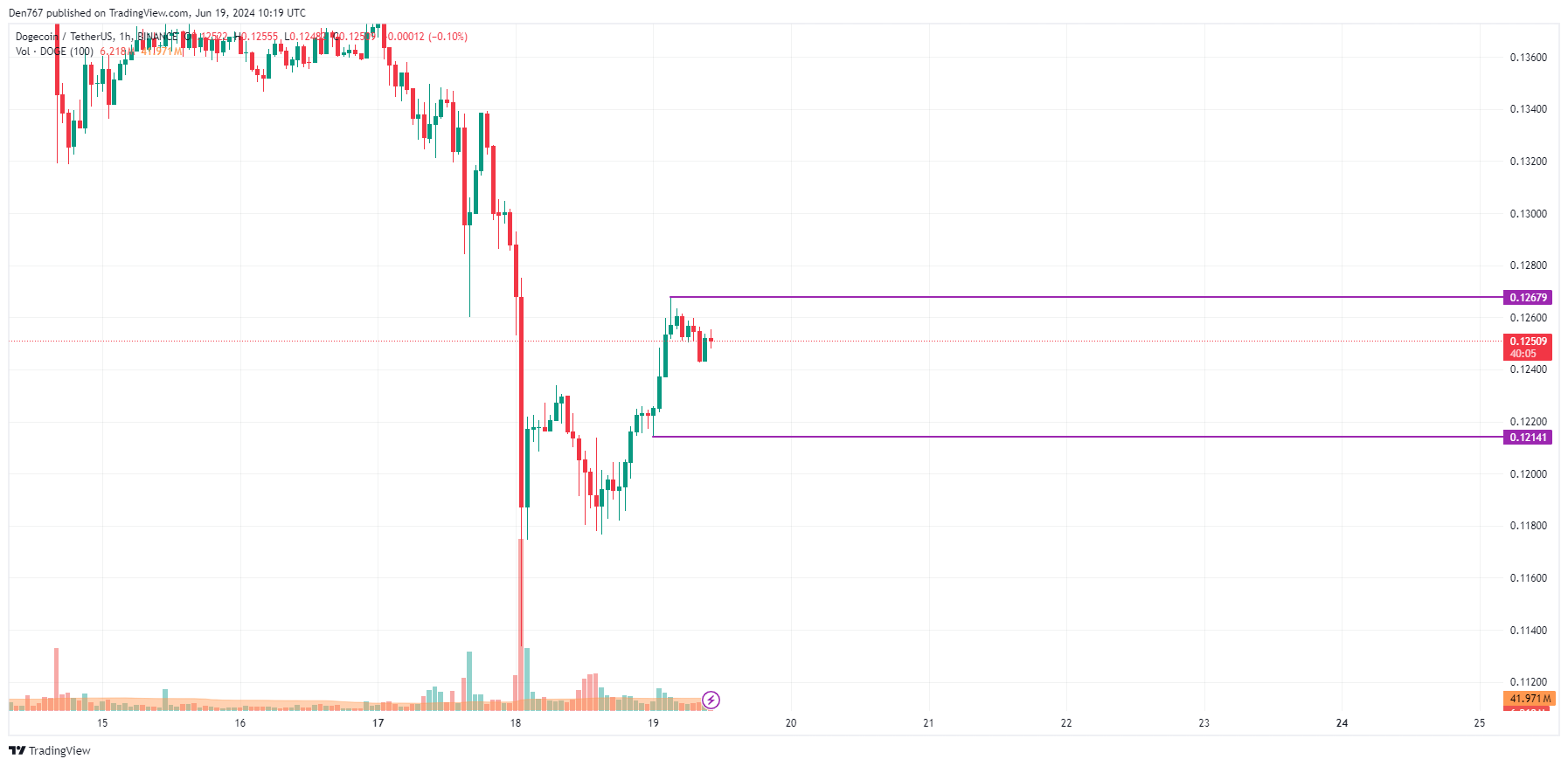 DOGE Price Prediction for June 19