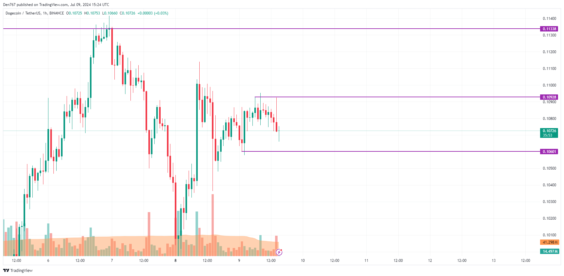 Predicción de precios de DOGE para el 9 de julio