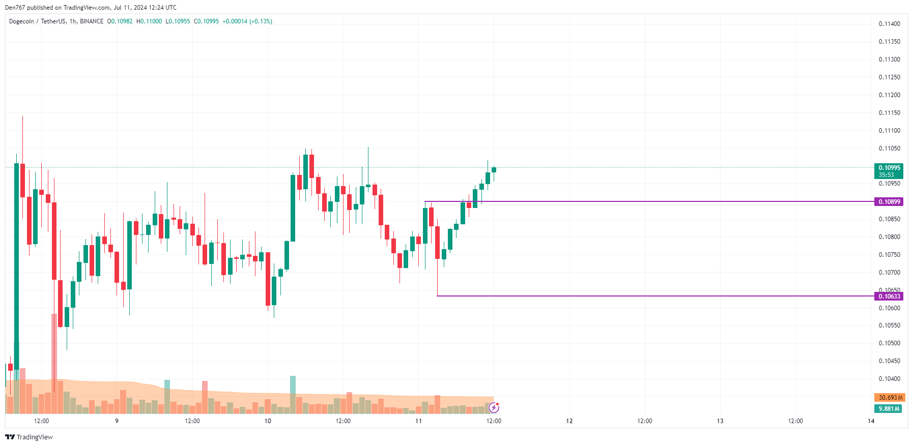 DOGE Price Prediction for July 11